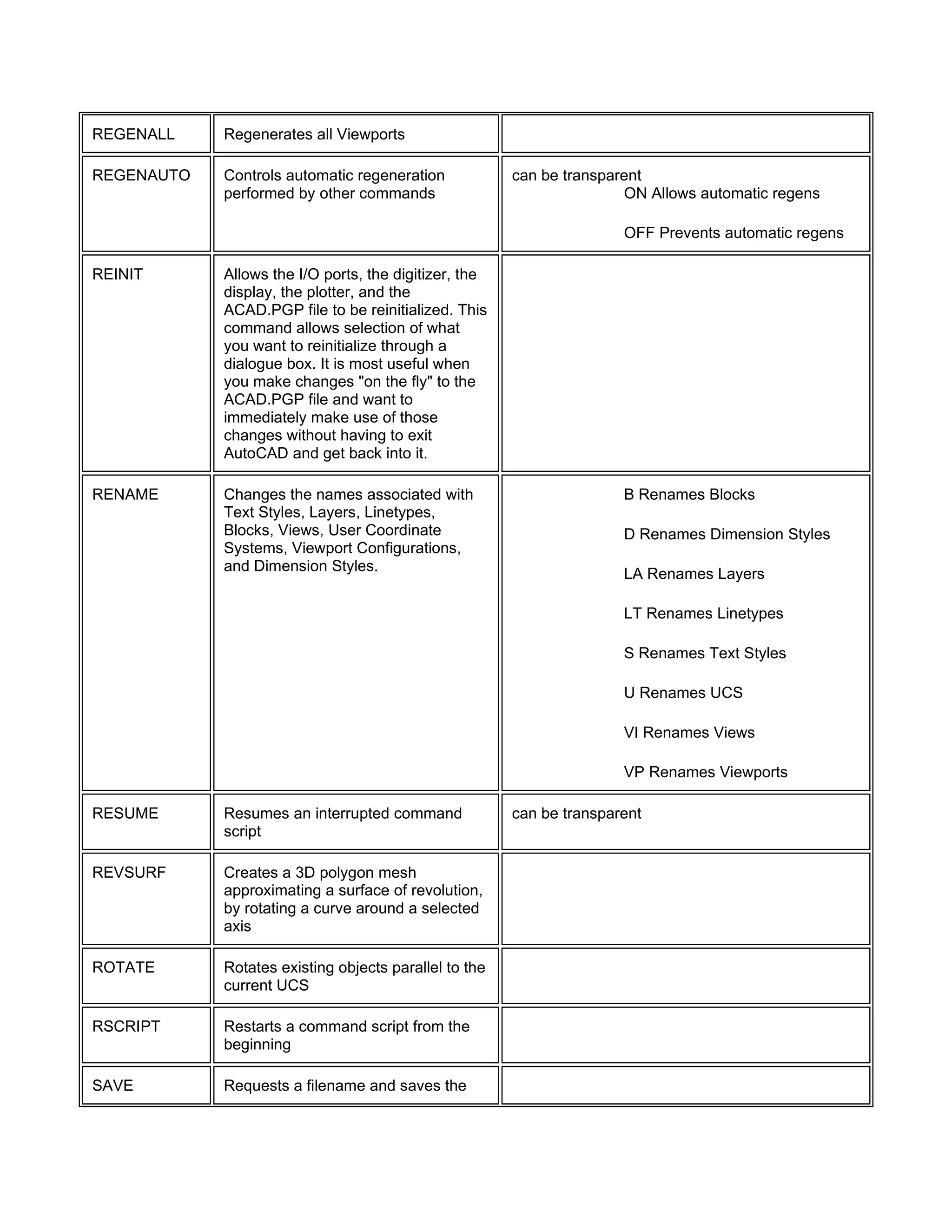 REGENALL Regenerates all Viewports
REGENAUTO Controls automatic regeneration
performed by other commands
can be transparent
ON Allows automatic regens
OFF Prevents automatic regens
REINIT Allows the I/O ports, the digitizer, the
display, the plotter, and the
ACAD.PGP file to be reinitialized. This
command allows selection of what
you want to reinitialize through a
dialogue box. It is most useful when
you make changes "on the fly" to the
ACAD.PGP file and want to
immediately make use of those
changes without having to exit
AutoCAD and get back into it.
RENAME Changes the names associated with
Text Styles, Layers, Linetypes,
Blocks, Views, User Coordinate
Systems, Viewport Configurations,
and Dimension Styles.
B Renames Blocks
D Renames Dimension Styles
LA Renames Layers
LT Renames Linetypes
S Renames Text Styles
U Renames UCS
VI Renames Views
VP Renames Viewports
RESUME Resumes an interrupted command
script
can be transparent
REVSURF Creates a 3D polygon mesh
approximating a surface of revolution,
by rotating a curve around a selected
axis
ROTATE Rotates existing objects parallel to the
current UCS
RSCRIPT Restarts a command script from the
beginning
SAVE Requests a filename and saves the
 