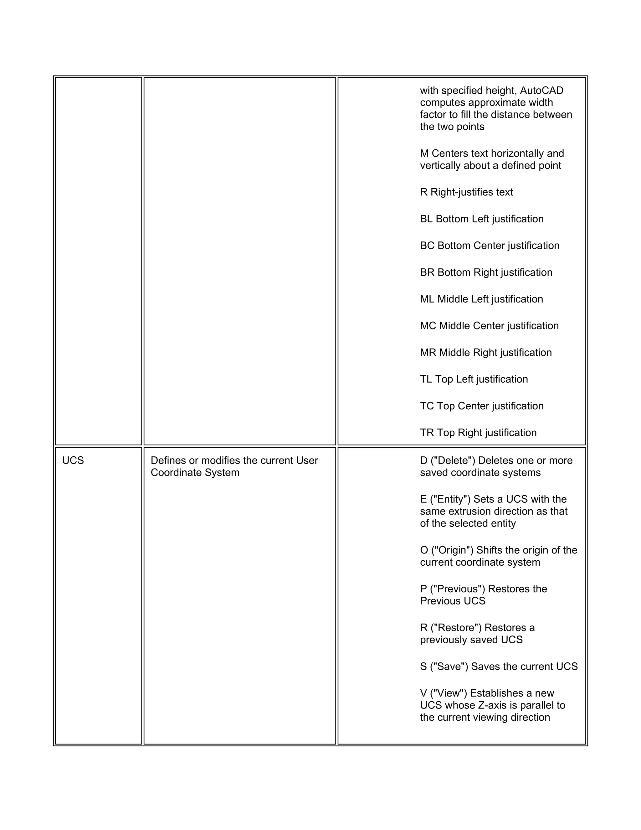 with specified height, AutoCAD
computes approximate width
factor to fill the distance between
the two points
M Centers text horizontally and
vertically about a defined point
R Right-justifies text
BL Bottom Left justification
BC Bottom Center justification
BR Bottom Right justification
ML Middle Left justification
MC Middle Center justification
MR Middle Right justification
TL Top Left justification
TC Top Center justification
TR Top Right justification
UCS Defines or modifies the current User
Coordinate System
D ("Delete") Deletes one or more
saved coordinate systems
E ("Entity") Sets a UCS with the
same extrusion direction as that
of the selected entity
O ("Origin") Shifts the origin of the
current coordinate system
P ("Previous") Restores the
Previous UCS
R ("Restore") Restores a
previously saved UCS
S ("Save") Saves the current UCS
V ("View") Establishes a new
UCS whose Z-axis is parallel to
the current viewing direction
 