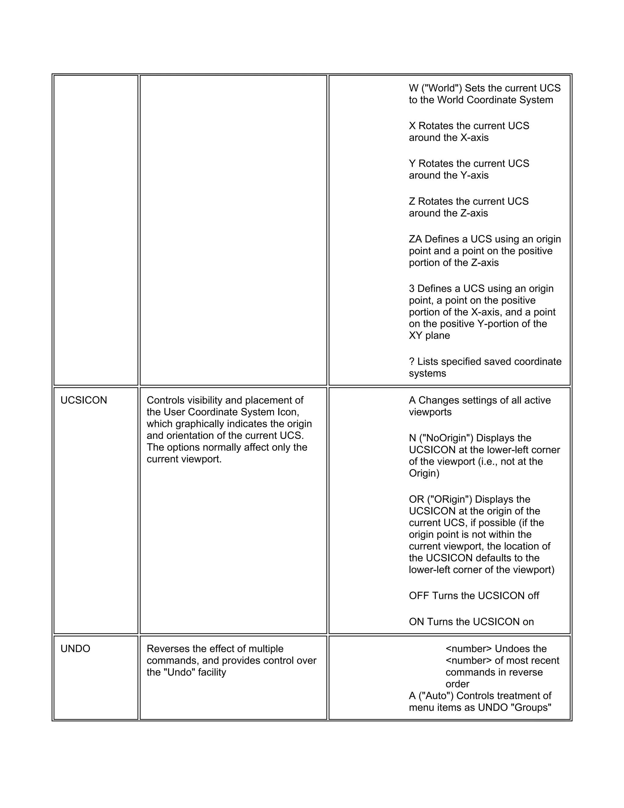 W ("World") Sets the current UCS
to the World Coordinate System
X Rotates the current UCS
around the X-axis
Y Rotates the current UCS
around the Y-axis
Z Rotates the current UCS
around the Z-axis
ZA Defines a UCS using an origin
point and a point on the positive
portion of the Z-axis
3 Defines a UCS using an origin
point, a point on the positive
portion of the X-axis, and a point
on the positive Y-portion of the
XY plane
? Lists specified saved coordinate
systems
UCSICON Controls visibility and placement of
the User Coordinate System Icon,
which graphically indicates the origin
and orientation of the current UCS.
The options normally affect only the
current viewport.
A Changes settings of all active
viewports
N ("NoOrigin") Displays the
UCSICON at the lower-left corner
of the viewport (i.e., not at the
Origin)
OR ("ORigin") Displays the
UCSICON at the origin of the
current UCS, if possible (if the
origin point is not within the
current viewport, the location of
the UCSICON defaults to the
lower-left corner of the viewport)
OFF Turns the UCSICON off
ON Turns the UCSICON on
UNDO Reverses the effect of multiple
commands, and provides control over
the "Undo" facility
<number> Undoes the
<number> of most recent
commands in reverse
order
A ("Auto") Controls treatment of
menu items as UNDO "Groups"
 