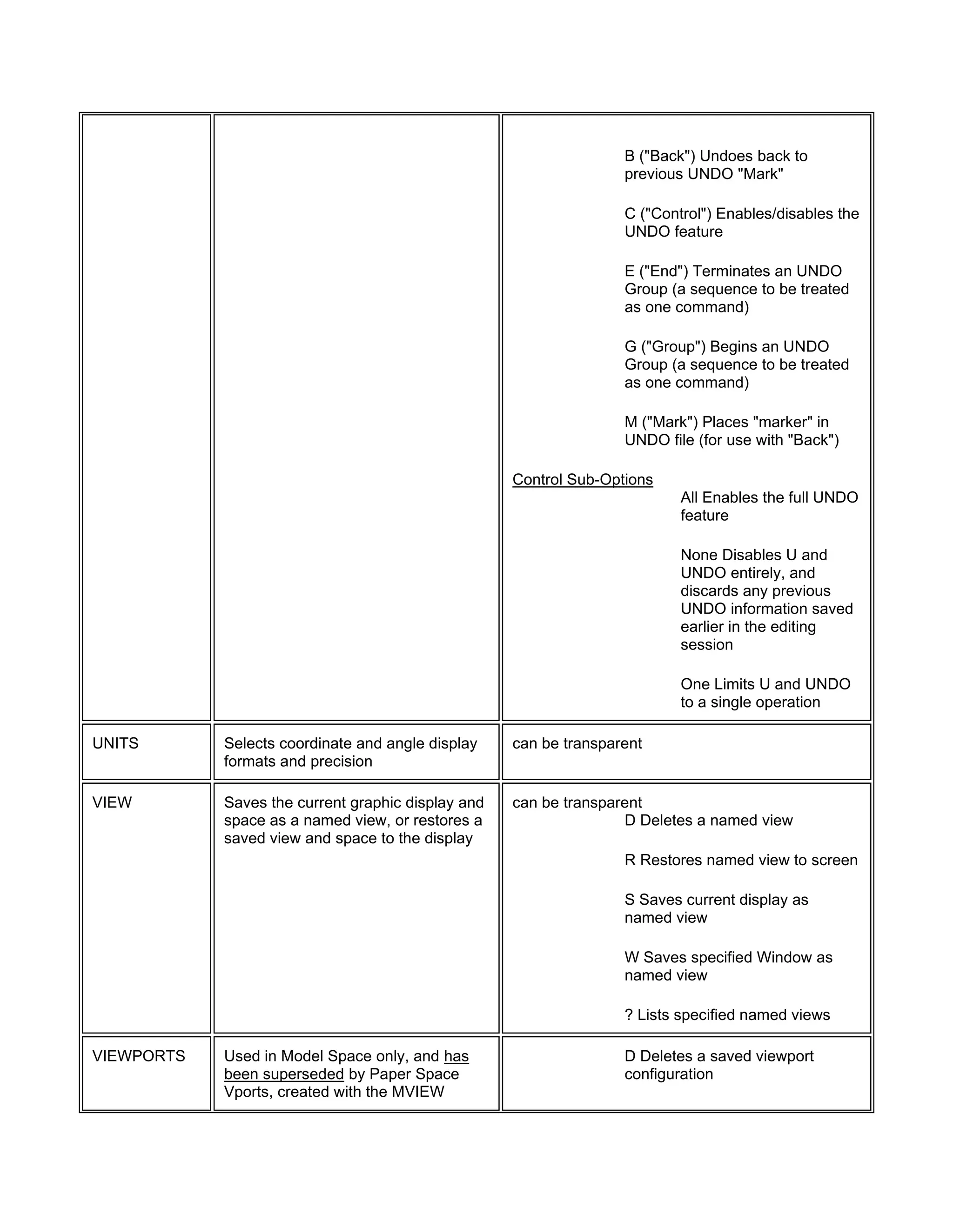 B ("Back") Undoes back to
previous UNDO "Mark"
C ("Control") Enables/disables the
UNDO feature
E ("End") Terminates an UNDO
Group (a sequence to be treated
as one command)
G ("Group") Begins an UNDO
Group (a sequence to be treated
as one command)
M ("Mark") Places "marker" in
UNDO file (for use with "Back")
Control Sub-Options
All Enables the full UNDO
feature
None Disables U and
UNDO entirely, and
discards any previous
UNDO information saved
earlier in the editing
session
One Limits U and UNDO
to a single operation
UNITS Selects coordinate and angle display
formats and precision
can be transparent
VIEW Saves the current graphic display and
space as a named view, or restores a
saved view and space to the display
can be transparent
D Deletes a named view
R Restores named view to screen
S Saves current display as
named view
W Saves specified Window as
named view
? Lists specified named views
VIEWPORTS Used in Model Space only, and has
been superseded by Paper Space
Vports, created with the MVIEW
D Deletes a saved viewport
configuration
 