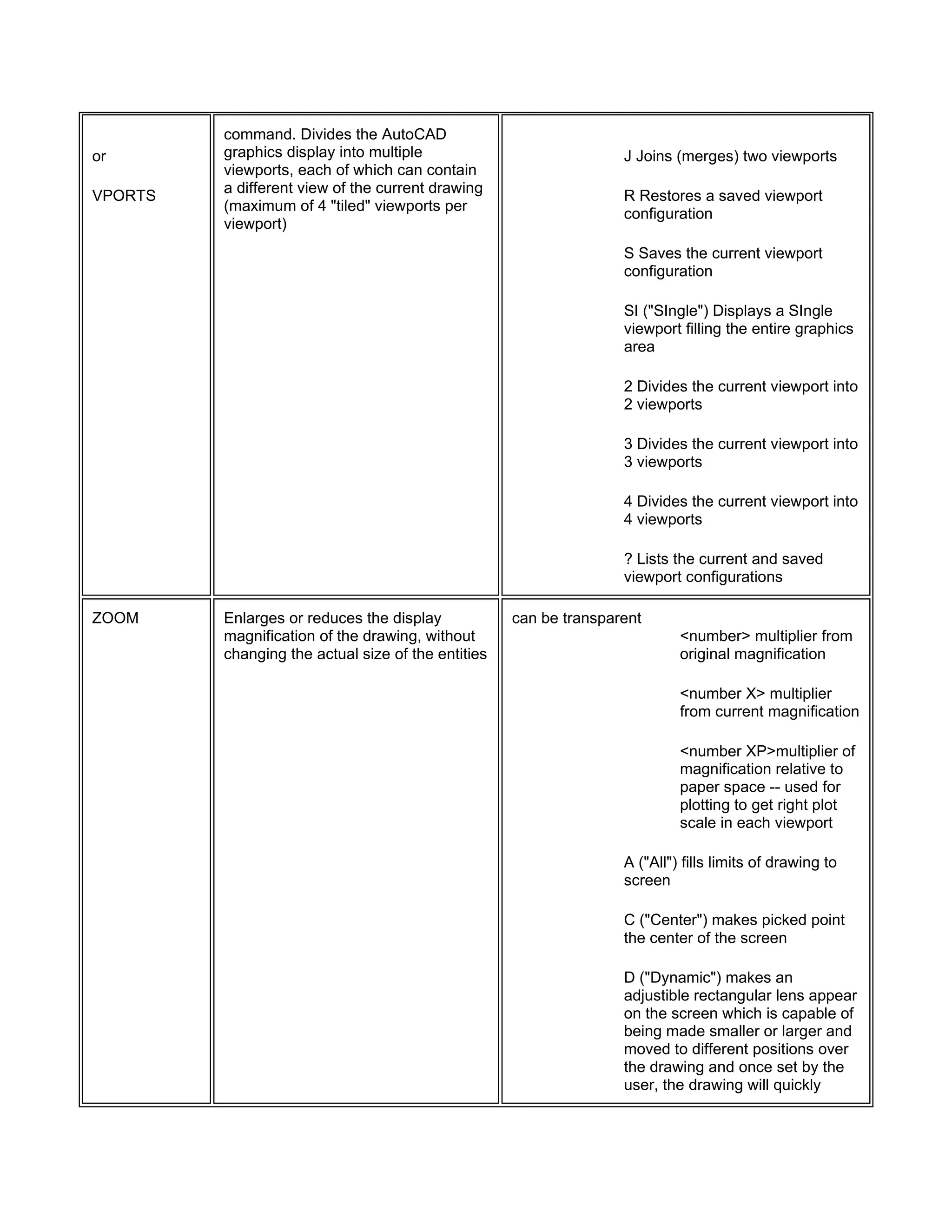 or
VPORTS
command. Divides the AutoCAD
graphics display into multiple
viewports, each of which can contain
a different view of the current drawing
(maximum of 4 "tiled" viewports per
viewport)
J Joins (merges) two viewports
R Restores a saved viewport
configuration
S Saves the current viewport
configuration
SI ("SIngle") Displays a SIngle
viewport filling the entire graphics
area
2 Divides the current viewport into
2 viewports
3 Divides the current viewport into
3 viewports
4 Divides the current viewport into
4 viewports
? Lists the current and saved
viewport configurations
ZOOM Enlarges or reduces the display
magnification of the drawing, without
changing the actual size of the entities
can be transparent
<number> multiplier from
original magnification
<number X> multiplier
from current magnification
<number XP>multiplier of
magnification relative to
paper space -- used for
plotting to get right plot
scale in each viewport
A ("All") fills limits of drawing to
screen
C ("Center") makes picked point
the center of the screen
D ("Dynamic") makes an
adjustible rectangular lens appear
on the screen which is capable of
being made smaller or larger and
moved to different positions over
the drawing and once set by the
user, the drawing will quickly
 