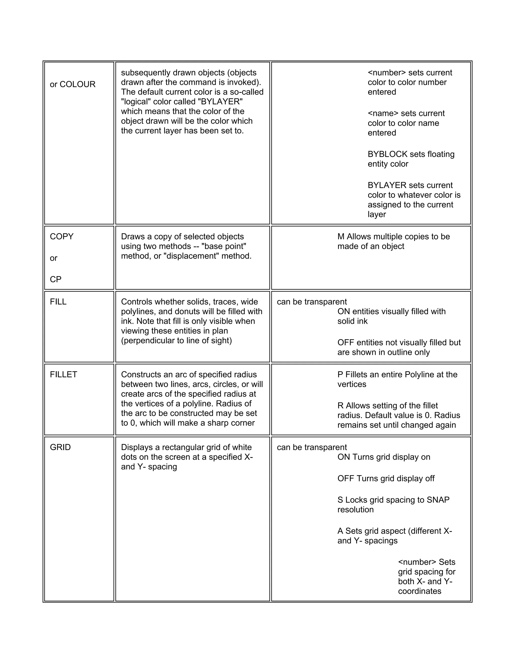or COLOUR
subsequently drawn objects (objects
drawn after the command is invoked).
The default current color is a so-called
"logical" color called "BYLAYER"
which means that the color of the
object drawn will be the color which
the current layer has been set to.
<number> sets current
color to color number
entered
<name> sets current
color to color name
entered
BYBLOCK sets floating
entity color
BYLAYER sets current
color to whatever color is
assigned to the current
layer
COPY
or
CP
Draws a copy of selected objects
using two methods -- "base point"
method, or "displacement" method.
M Allows multiple copies to be
made of an object
FILL Controls whether solids, traces, wide
polylines, and donuts will be filled with
ink. Note that fill is only visible when
viewing these entities in plan
(perpendicular to line of sight)
can be transparent
ON entities visually filled with
solid ink
OFF entities not visually filled but
are shown in outline only
FILLET Constructs an arc of specified radius
between two lines, arcs, circles, or will
create arcs of the specified radius at
the vertices of a polyline. Radius of
the arc to be constructed may be set
to 0, which will make a sharp corner
P Fillets an entire Polyline at the
vertices
R Allows setting of the fillet
radius. Default value is 0. Radius
remains set until changed again
GRID Displays a rectangular grid of white
dots on the screen at a specified X-
and Y- spacing
can be transparent
ON Turns grid display on
OFF Turns grid display off
S Locks grid spacing to SNAP
resolution
A Sets grid aspect (different X-
and Y- spacings
<number> Sets
grid spacing for
both X- and Y-
coordinates
 