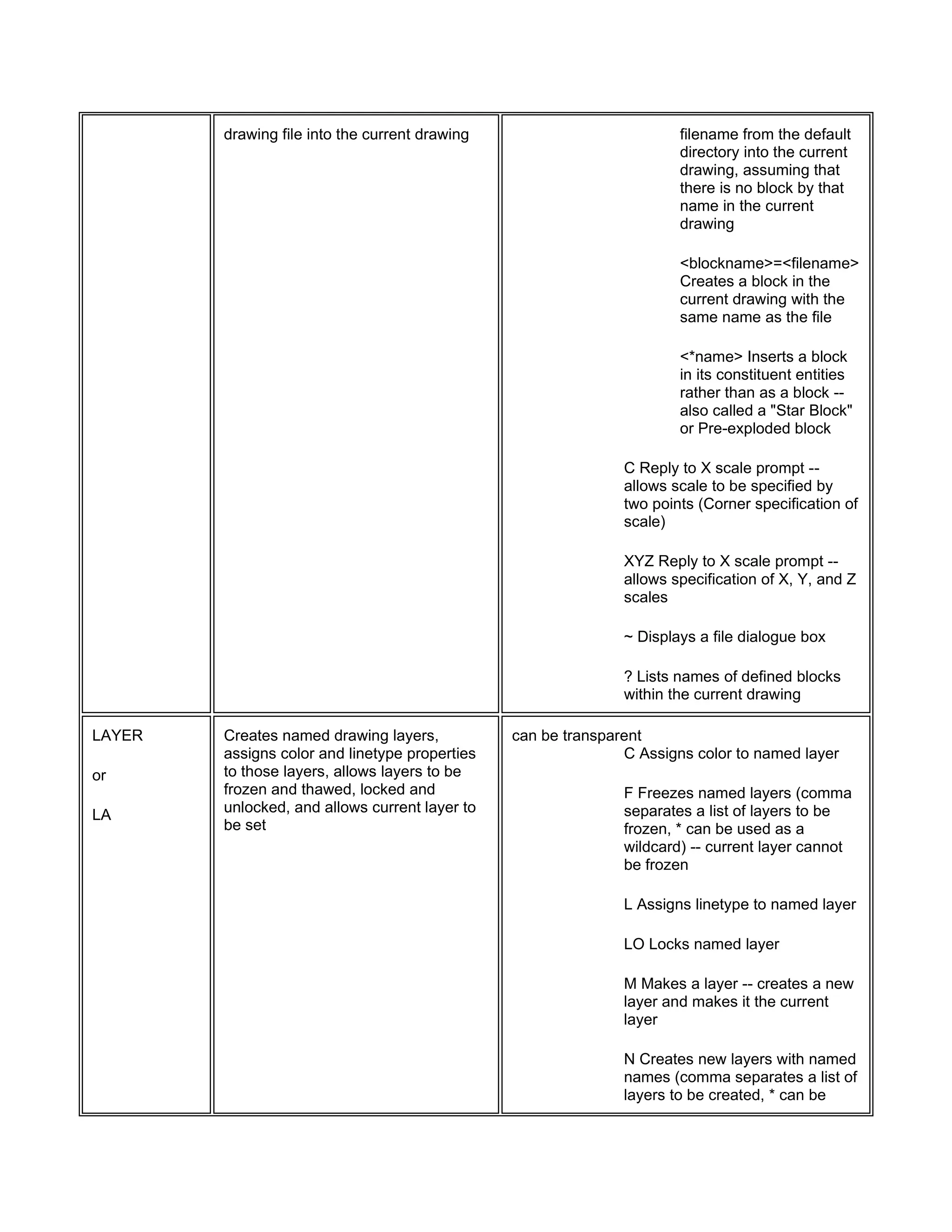 drawing file into the current drawing filename from the default
directory into the current
drawing, assuming that
there is no block by that
name in the current
drawing
<blockname>=<filename>
Creates a block in the
current drawing with the
same name as the file
<*name> Inserts a block
in its constituent entities
rather than as a block --
also called a "Star Block"
or Pre-exploded block
C Reply to X scale prompt --
allows scale to be specified by
two points (Corner specification of
scale)
XYZ Reply to X scale prompt --
allows specification of X, Y, and Z
scales
~ Displays a file dialogue box
? Lists names of defined blocks
within the current drawing
LAYER
or
LA
Creates named drawing layers,
assigns color and linetype properties
to those layers, allows layers to be
frozen and thawed, locked and
unlocked, and allows current layer to
be set
can be transparent
C Assigns color to named layer
F Freezes named layers (comma
separates a list of layers to be
frozen, * can be used as a
wildcard) -- current layer cannot
be frozen
L Assigns linetype to named layer
LO Locks named layer
M Makes a layer -- creates a new
layer and makes it the current
layer
N Creates new layers with named
names (comma separates a list of
layers to be created, * can be
 