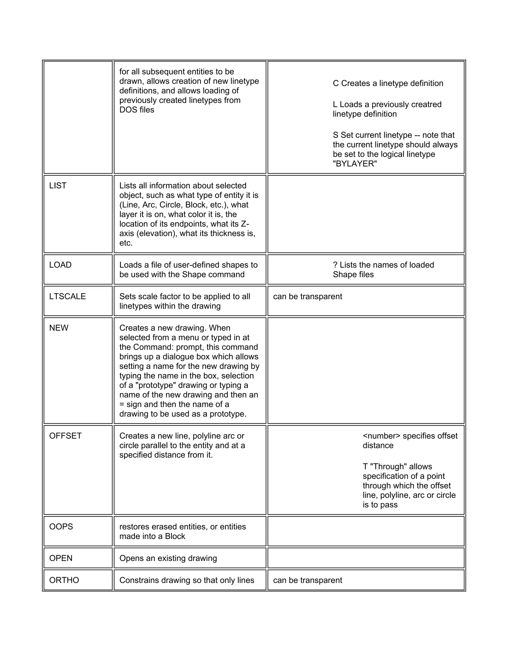 for all subsequent entities to be
drawn, allows creation of new linetype
definitions, and allows loading of
previously created linetypes from
DOS files
C Creates a linetype definition
L Loads a previously creatred
linetype definition
S Set current linetype -- note that
the current linetype should always
be set to the logical linetype
"BYLAYER"
LIST Lists all information about selected
object, such as what type of entity it is
(Line, Arc, Circle, Block, etc.), what
layer it is on, what color it is, the
location of its endpoints, what its Z-
axis (elevation), what its thickness is,
etc.
LOAD Loads a file of user-defined shapes to
be used with the Shape command
? Lists the names of loaded
Shape files
LTSCALE Sets scale factor to be applied to all
linetypes within the drawing
can be transparent
NEW Creates a new drawing. When
selected from a menu or typed in at
the Command: prompt, this command
brings up a dialogue box which allows
setting a name for the new drawing by
typing the name in the box, selection
of a "prototype" drawing or typing a
name of the new drawing and then an
= sign and then the name of a
drawing to be used as a prototype.
OFFSET Creates a new line, polyline arc or
circle parallel to the entity and at a
specified distance from it.
<number> specifies offset
distance
T "Through" allows
specification of a point
through which the offset
line, polyline, arc or circle
is to pass
OOPS restores erased entities, or entities
made into a Block
OPEN Opens an existing drawing
ORTHO Constrains drawing so that only lines can be transparent
 