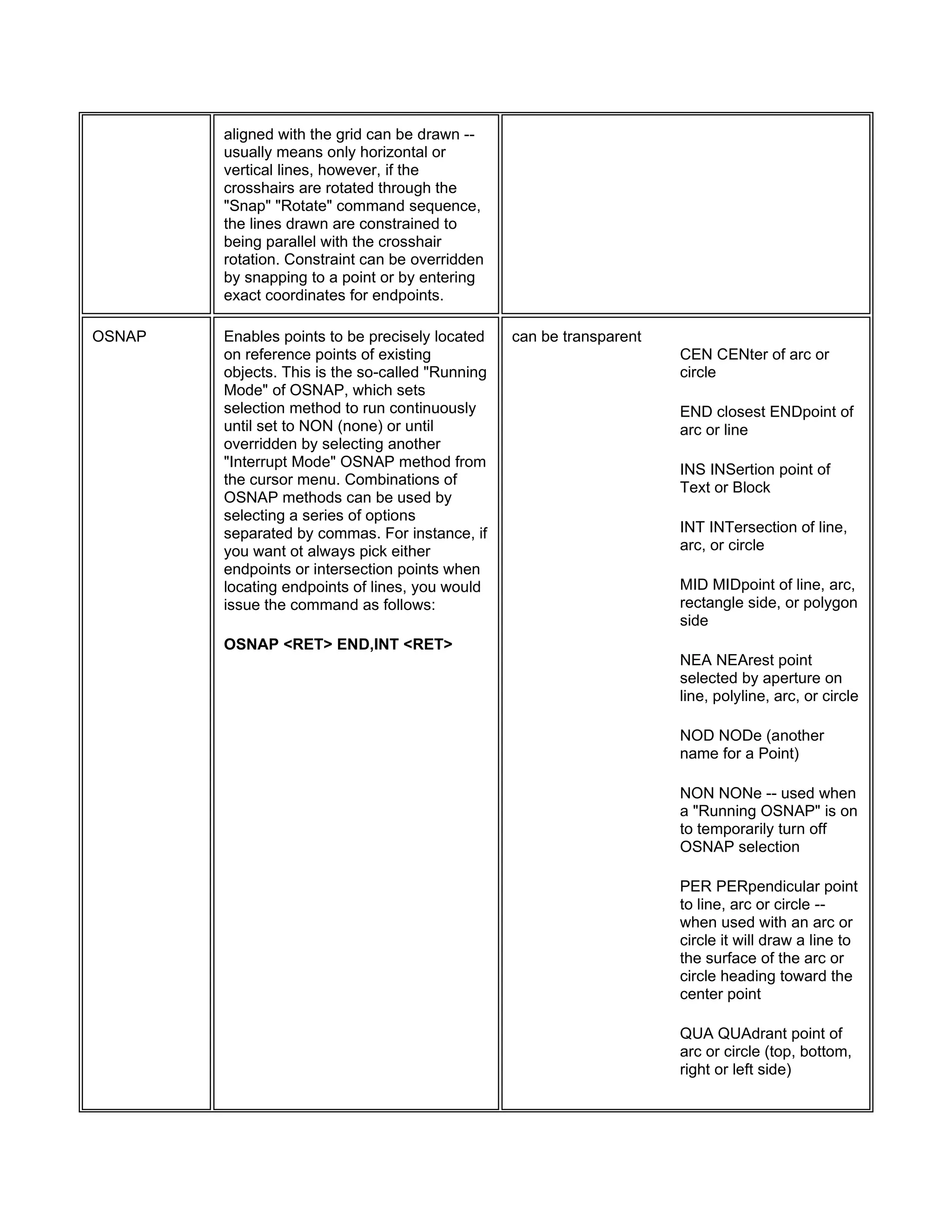aligned with the grid can be drawn --
usually means only horizontal or
vertical lines, however, if the
crosshairs are rotated through the
"Snap" "Rotate" command sequence,
the lines drawn are constrained to
being parallel with the crosshair
rotation. Constraint can be overridden
by snapping to a point or by entering
exact coordinates for endpoints.
OSNAP Enables points to be precisely located
on reference points of existing
objects. This is the so-called "Running
Mode" of OSNAP, which sets
selection method to run continuously
until set to NON (none) or until
overridden by selecting another
"Interrupt Mode" OSNAP method from
the cursor menu. Combinations of
OSNAP methods can be used by
selecting a series of options
separated by commas. For instance, if
you want ot always pick either
endpoints or intersection points when
locating endpoints of lines, you would
issue the command as follows:
OSNAP <RET> END,INT <RET>
can be transparent
CEN CENter of arc or
circle
END closest ENDpoint of
arc or line
INS INSertion point of
Text or Block
INT INTersection of line,
arc, or circle
MID MIDpoint of line, arc,
rectangle side, or polygon
side
NEA NEArest point
selected by aperture on
line, polyline, arc, or circle
NOD NODe (another
name for a Point)
NON NONe -- used when
a "Running OSNAP" is on
to temporarily turn off
OSNAP selection
PER PERpendicular point
to line, arc or circle --
when used with an arc or
circle it will draw a line to
the surface of the arc or
circle heading toward the
center point
QUA QUAdrant point of
arc or circle (top, bottom,
right or left side)
 