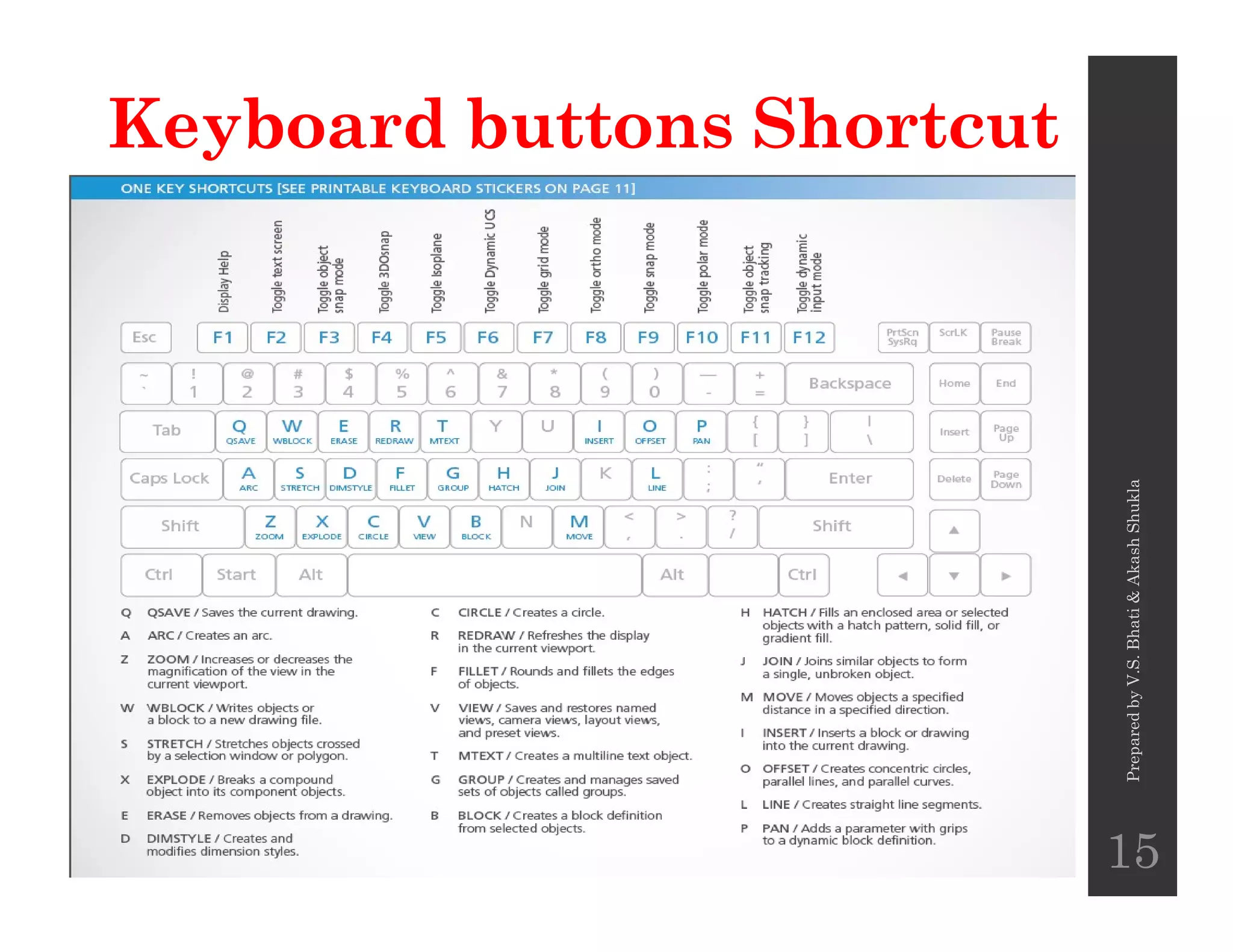 Keyboard buttons Shortcut
PreparedbyV.S.Bhati&AkashShukla
15
 