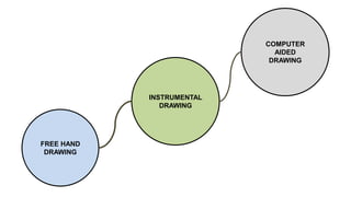 FREE HAND
DRAWING
INSTRUMENTAL
DRAWING
COMPUTER
AIDED
DRAWING
