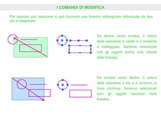 I COMANDI DI MODIFICA
Per operare una selezione si può tracciare una finestra rettangolare individuata da due
clic in diagonale.
Da destra verso sinistra, il colore
della selezione è verde e il contorno
è tratteggiato. Saranno selezionati
tutti gli oggetti anche solo sfiorati
dalla finestra.
Da sinistra verso destra, il colore
della selezione è blu e il contorno in
linea continua. Saranno selezionati
solo gli oggetti racchiusi dalla
finestra.
 