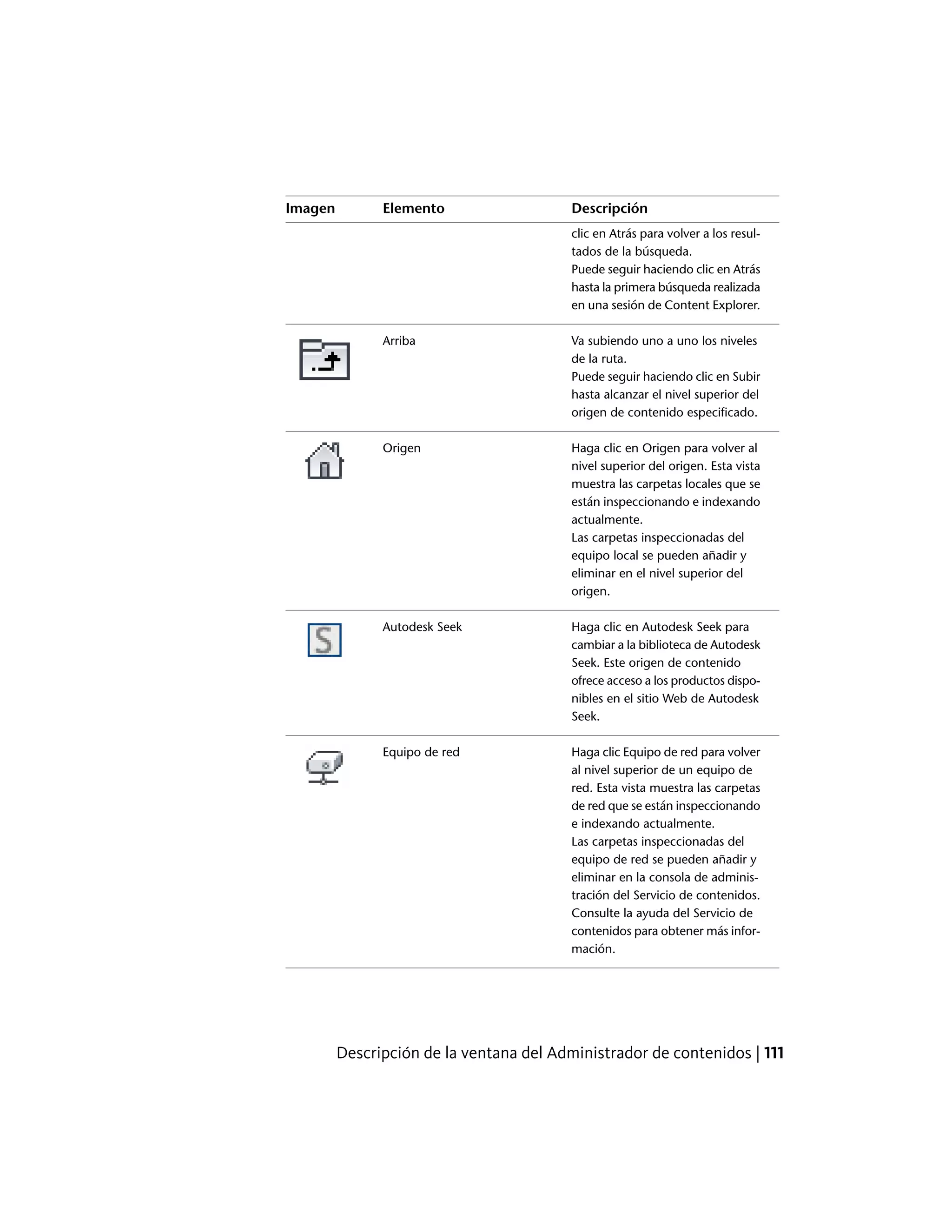 DescripciónElementoImagen
clic en Atrás para volver a los resul-
tados de la búsqueda.
Puede seguir haciendo clic en Atrás
hasta la primera búsqueda realizada
en una sesión de Content Explorer.
Va subiendo uno a uno los niveles
de la ruta.
Arriba
Puede seguir haciendo clic en Subir
hasta alcanzar el nivel superior del
origen de contenido especificado.
Haga clic en Origen para volver al
nivel superior del origen. Esta vista
Origen
muestra las carpetas locales que se
están inspeccionando e indexando
actualmente.
Las carpetas inspeccionadas del
equipo local se pueden añadir y
eliminar en el nivel superior del
origen.
Haga clic en Autodesk Seek para
cambiar a la biblioteca de Autodesk
Autodesk Seek
Seek. Este origen de contenido
ofrece acceso a los productos dispo-
nibles en el sitio Web de Autodesk
Seek.
Haga clic Equipo de red para volver
al nivel superior de un equipo de
Equipo de red
red. Esta vista muestra las carpetas
de red que se están inspeccionando
e indexando actualmente.
Las carpetas inspeccionadas del
equipo de red se pueden añadir y
eliminar en la consola de adminis-
tración del Servicio de contenidos.
Consulte la ayuda del Servicio de
contenidos para obtener más infor-
mación.
Descripción de la ventana del Administrador de contenidos | 111
 