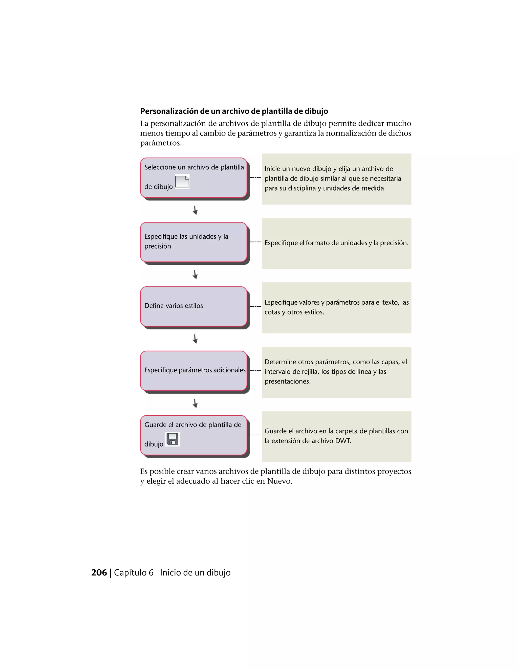 Personalización de un archivo de plantilla de dibujo
La personalización de archivos de plantilla de dibujo permite dedicar mucho
menos tiempo al cambio de parámetros y garantiza la normalización de dichos
parámetros.
Inicie un nuevo dibujo y elija un archivo de
plantilla de dibujo similar al que se necesitaría
para su disciplina y unidades de medida.
-----
Seleccione un archivo de plantilla
de dibujo
Especifique el formato de unidades y la precisión.-----
Especifique las unidades y la
precisión
Especifique valores y parámetros para el texto, las
cotas y otros estilos.
-----Defina varios estilos
Determine otros parámetros, como las capas, el
intervalo de rejilla, los tipos de línea y las
presentaciones.
-----Especifique parámetros adicionales
Guarde el archivo en la carpeta de plantillas con
la extensión de archivo DWT.
-----
Guarde el archivo de plantilla de
dibujo
Es posible crear varios archivos de plantilla de dibujo para distintos proyectos
y elegir el adecuado al hacer clic en Nuevo.
206 | Capítulo 6 Inicio de un dibujo
 