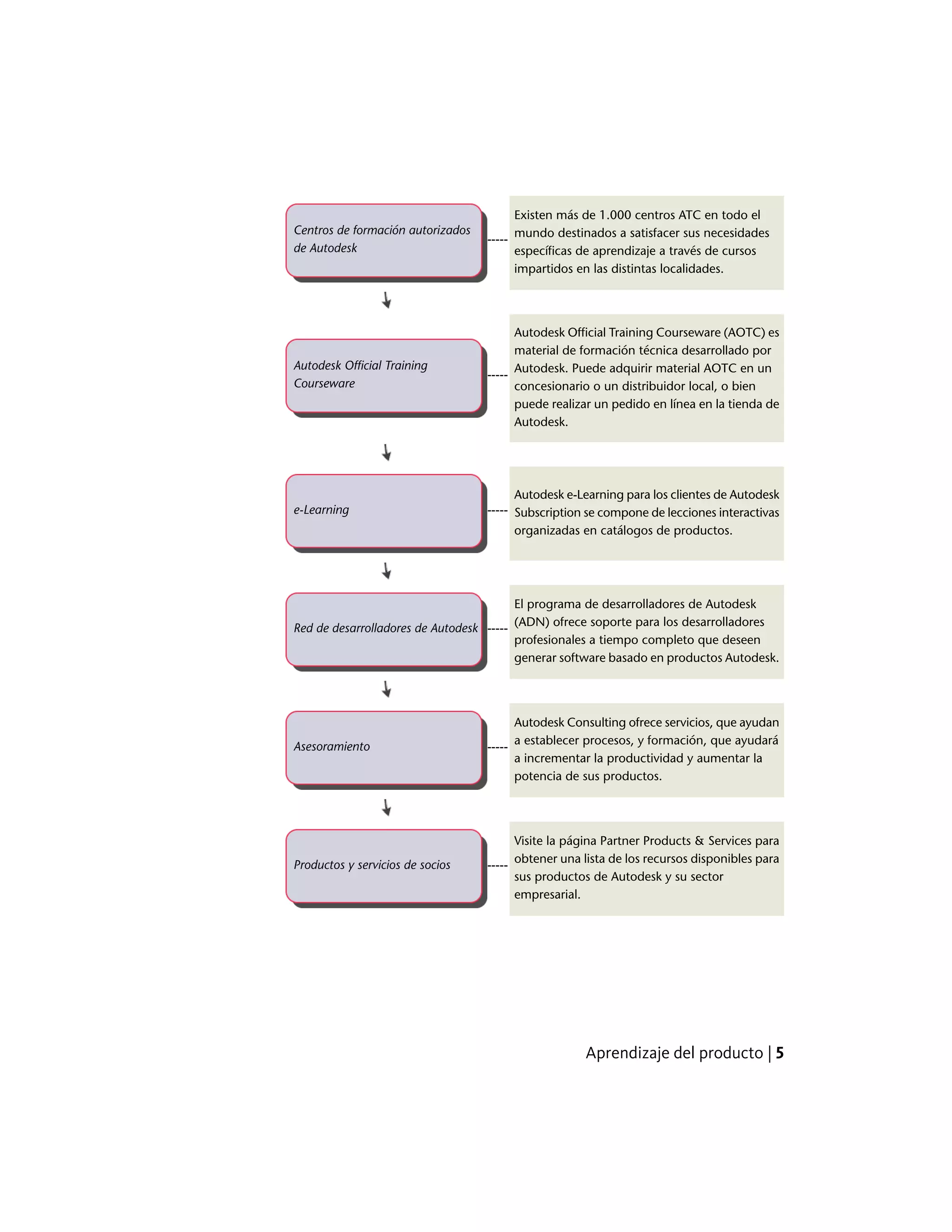 Existen más de 1.000 centros ATC en todo el
mundo destinados a satisfacer sus necesidades-----
Centros de formación autorizados
de Autodesk específicas de aprendizaje a través de cursos
impartidos en las distintas localidades.
Autodesk Official Training Courseware (AOTC) es
material de formación técnica desarrollado por
-----
Autodesk Official Training
Courseware
Autodesk. Puede adquirir material AOTC en un
concesionario o un distribuidor local, o bien
puede realizar un pedido en línea en la tienda de
Autodesk.
Autodesk e-Learning para los clientes de Autodesk
Subscription se compone de lecciones interactivas
organizadas en catálogos de productos.
-----e-Learning
El programa de desarrolladores de Autodesk
(ADN) ofrece soporte para los desarrolladores-----Red de desarrolladores de Autodesk
profesionales a tiempo completo que deseen
generar software basado en productos Autodesk.
Autodesk Consulting ofrece servicios, que ayudan
a establecer procesos, y formación, que ayudará-----Asesoramiento
a incrementar la productividad y aumentar la
potencia de sus productos.
Visite la página Partner Products & Services para
obtener una lista de los recursos disponibles para-----Productos y servicios de socios
sus productos de Autodesk y su sector
empresarial.
Aprendizaje del producto | 5
 