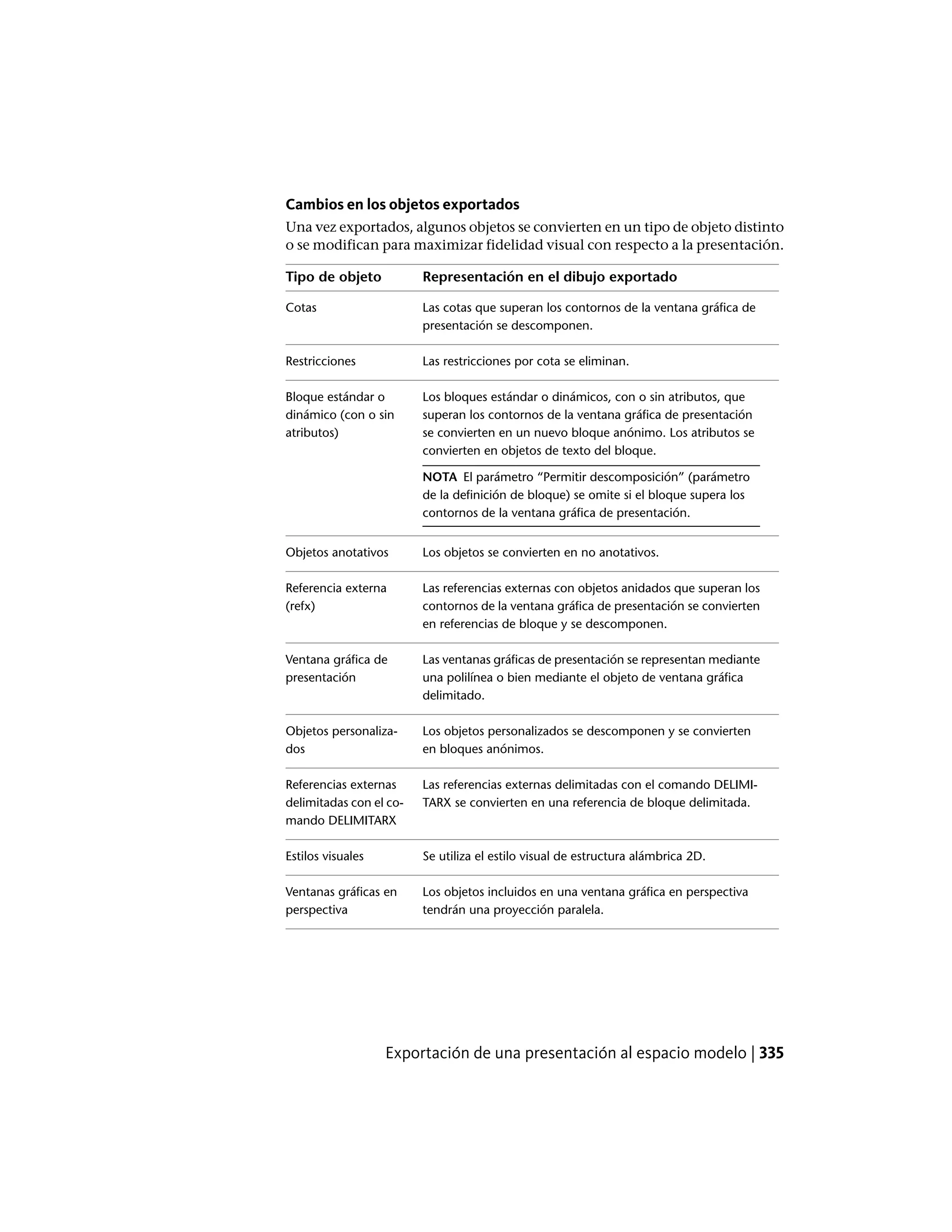 Cambios en los objetos exportados
Una vez exportados, algunos objetos se convierten en un tipo de objeto distinto
o se modifican para maximizar fidelidad visual con respecto a la presentación.
Representación en el dibujo exportadoTipo de objeto
Las cotas que superan los contornos de la ventana gráfica de
presentación se descomponen.
Cotas
Las restricciones por cota se eliminan.Restricciones
Los bloques estándar o dinámicos, con o sin atributos, que
superan los contornos de la ventana gráfica de presentación
Bloque estándar o
dinámico (con o sin
atributos) se convierten en un nuevo bloque anónimo. Los atributos se
convierten en objetos de texto del bloque.
NOTA El parámetro “Permitir descomposición” (parámetro
de la definición de bloque) se omite si el bloque supera los
contornos de la ventana gráfica de presentación.
Los objetos se convierten en no anotativos.Objetos anotativos
Las referencias externas con objetos anidados que superan los
contornos de la ventana gráfica de presentación se convierten
en referencias de bloque y se descomponen.
Referencia externa
(refx)
Las ventanas gráficas de presentación se representan mediante
una polilínea o bien mediante el objeto de ventana gráfica
delimitado.
Ventana gráfica de
presentación
Los objetos personalizados se descomponen y se convierten
en bloques anónimos.
Objetos personaliza-
dos
Las referencias externas delimitadas con el comando DELIMI-
TARX se convierten en una referencia de bloque delimitada.
Referencias externas
delimitadas con el co-
mando DELIMITARX
Se utiliza el estilo visual de estructura alámbrica 2D.Estilos visuales
Los objetos incluidos en una ventana gráfica en perspectiva
tendrán una proyección paralela.
Ventanas gráficas en
perspectiva
Exportación de una presentación al espacio modelo | 335
 