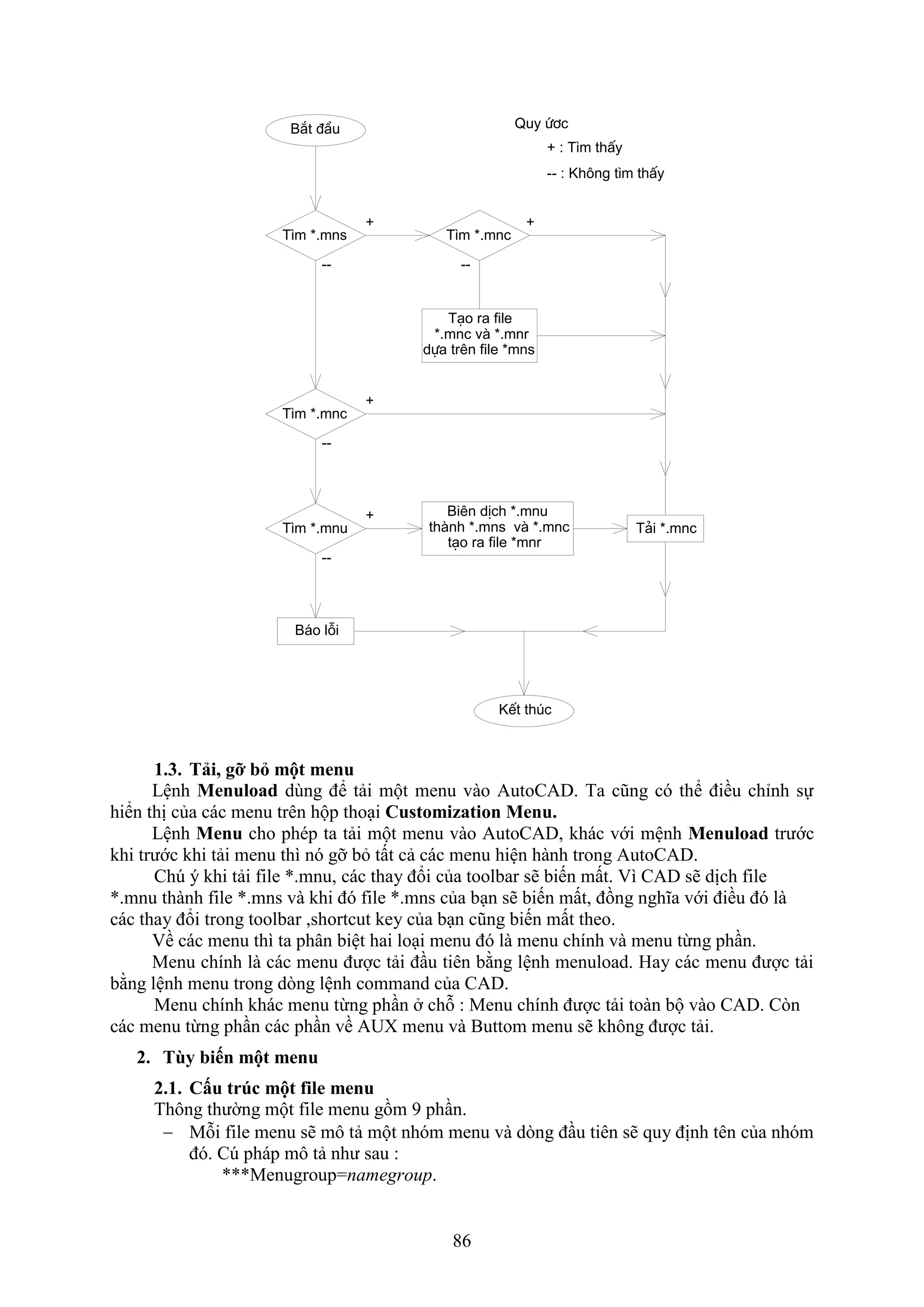 86
B¾t ®Çu
T×m *.mns
T×m *.mnc
T×m *.mnu
+ : T×m thÊy
-- : Kh«ng t×m thÊy
--
+
T×m *.mnc
+
--
T¹o ra file
*.mnc vµ *.mnr
dùa trªn file *mns
--
+
--
+ Biªn dÞch *.mnu
thµnh *.mns vµ *.mnc
t¹o ra file *mnr
B¸o lçi
KÕt thóc
Quy ø¬c
T¶i *.mnc
1.3. Tải gỡ b một menu
Lệnh Menuload dùng để tải một menu vào AutoCAD. Ta cũng có thể điều chỉnh sự
hiển thị của các menu trên hộp tho i Customization Menu.
Lệnh Menu cho phép ta tải một menu vào AutoCAD, khác với mệnh Menuload trước
khi trước khi tải menu thì nó gỡ b tất cả các menu hiện hành trong AutoCAD.
Ch ý khi tải ile *.mnu, các thay đổi của toolbar sẽ biến mất. ì CAD sẽ dịch ile
*.mnu thành ile *.mns và khi đó ile *.mns của b n sẽ biến mất, đồng nghĩa với điều đó là
các thay đổi trong toolbar ,shortcut key của b n cũng biến mất theo.
ề các menu thì ta phân biệt hai lo i menu đó là menu chính và menu từng ph n.
Menu chính là các menu được tải đ u tiên bằng lệnh menuload. Hay các menu được tải
bằng lệnh menu trong d ng lệnh command của CAD.
Menu chính khác menu từng ph n chỗ : Menu chính được tải toàn bộ vào CAD. C n
các menu từng ph n các ph n về AU menu và Buttom menu sẽ không được tải.
2. Tùy biến một menu
2.1. C u trúc một file menu
Thông thường một ile menu gồm 9 ph n.
 Mỗi ile menu sẽ mô tả một nhóm menu và d ng đ u tiên sẽ quy định tên của nhóm
đó. C pháp mô tả như sau :
***Menugroup=namegroup.
 