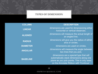 COLUMN DESCRIPTION
LINEAR
dimensions are used for dimensioning either
horizontal or vertical distances.
ALIGNED
dimensions will measure the actual length of
an angled line.
RADIUS
dimensions will give you the radius of either
arcs or circles.
DIAMETER dimensions are used on circles.
ANGULAR
dimensions will measure the angle between
two lines that you pick.
BASELINE
dimensions are a special type that will
automatically stack dimensions along one
plane as you pick points. This is only seen
on the Annotate Ribbon with 'Continue'.
TYPES OF DIMENSION
H R P R T 0 0 1 @ G M A I L . C O M
23
 