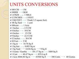 UNITS CONVERSIONS
100 CM 1M
1000M 1KM
1.67KM 1 MILE
12 INCHES 1 FEET
3 SQ FEET 1Yard( 3.3 square feet)
 48 Sq Yard 1 cent
100cent 1 Acre
1 Inches 2.5 CM
4 Inches 10 CM
6 Inches 15 CM
9 Inches 22.5 CM
12 Inches 30 CM
10 Feet 3 M
1 Sq m 10.76 Sq ft
1 Sq feet 0.093 Sq m
1 Sq Yard 0.836 Sq m 9 Sq ft
1 Gunta / Guntha 101.17 Sq m 1089 Sq ft
1 Cent 40.47 Sq m 435.6 sq ft
1 Acre 4046.86 Sq m 43560 Sq ft 100 Cents 40 Guntas
 