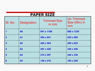 6
Sl. No. Designation
Trimmed Size
in mm
Un Trimmed
Size (Min) in
mm
1 A0 841 x 1189 880 x 1230
2 A1 594 x 841 625 x 880
3 A2 420 x 594 450 x 625
4 A3 297 x 420 330 x 450
5 A4 210 x 297 240 x 330
6 A5 148 x 210 165 x 240
PAPER SIZE
 