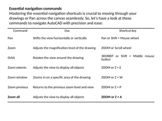 Autocad Pan Command Introduction and Basic commands of Auto CAD ppt BY KRT | PPTX