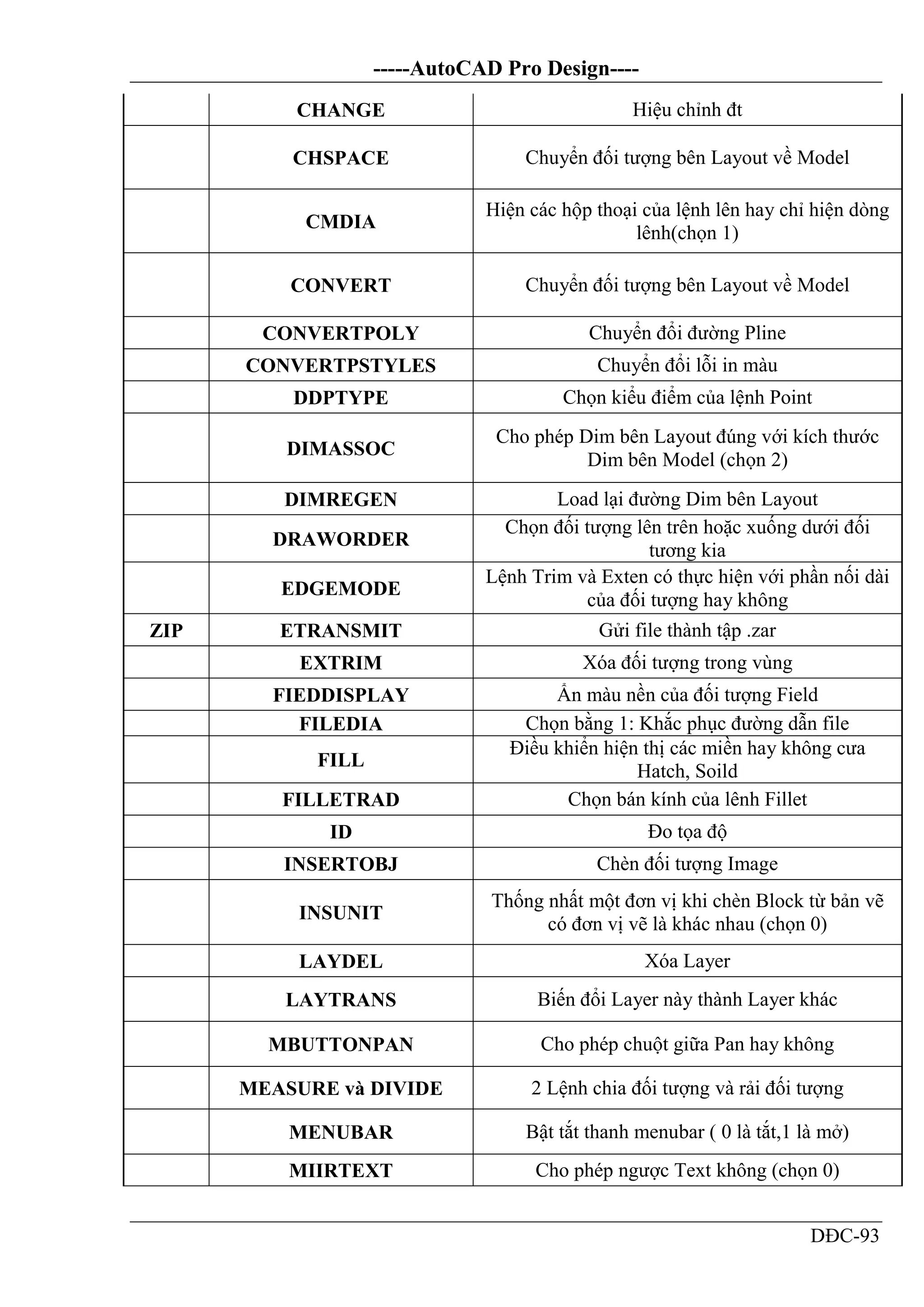 -----AutoCAD Pro Design----
DĐC-93
CHANGE Hiệu chỉnh đt
CHSPACE Chuyển đối tượng bên Layout về Model
CMDIA
Hiện các hộp thoại của lệnh lên hay chỉ hiện dòng
lênh(chọn 1)
CONVERT Chuyển đối tượng bên Layout về Model
CONVERTPOLY Chuyển đổi đường Pline
CONVERTPSTYLES Chuyển đổi lỗi in màu
DDPTYPE Chọn kiểu điểm của lệnh Point
DIMASSOC
Cho phép Dim bên Layout đúng với kích thước
Dim bên Model (chọn 2)
DIMREGEN Load lại đường Dim bên Layout
DRAWORDER
Chọn đối tượng lên trên hoặc xuống dưới đối
tương kia
EDGEMODE
Lệnh Trim và Exten có thực hiện với phần nối dài
của đối tượng hay không
ZIP ETRANSMIT Gửi file thành tập .zar
EXTRIM Xóa đối tượng trong vùng
FIEDDISPLAY Ẩn màu nền của đối tượng Field
FILEDIA Chọn bằng 1: Khắc phục đường dẫn file
FILL
Điều khiển hiện thị các miền hay không cưa
Hatch, Soild
FILLETRAD Chọn bán kính của lênh Fillet
ID Đo tọa độ
INSERTOBJ Chèn đối tượng Image
INSUNIT
Thống nhất một đơn vị khi chèn Block từ bản vẽ
có đơn vị vẽ là khác nhau (chọn 0)
LAYDEL Xóa Layer
LAYTRANS Biến đổi Layer này thành Layer khác
MBUTTONPAN Cho phép chuột giữa Pan hay không
MEASURE và DIVIDE 2 Lệnh chia đối tượng và rải đối tượng
MENUBAR Bật tắt thanh menubar ( 0 là tắt,1 là mở)
MIIRTEXT Cho phép ngược Text không (chọn 0)
 