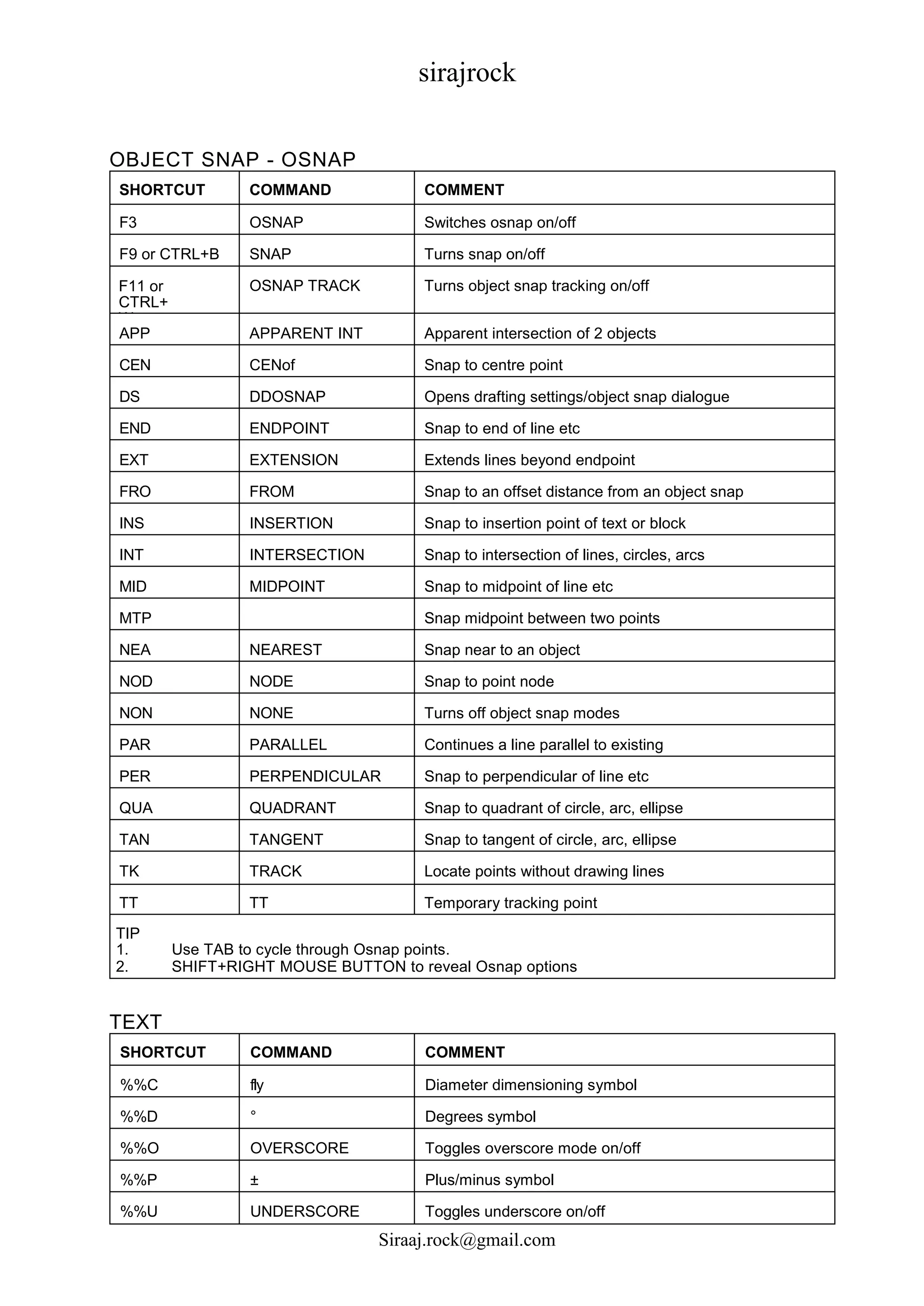 sirajrock
Siraaj.rock@gmail.com
OBJECT SNAP - OSNAP
SHORTCUT COMMAND COMMENT
F3 OSNAP Switches osnap on/off
F9 or CTRL+B SNAP Turns snap on/off
F11 or
CTRL+
W
OSNAP TRACK Turns object snap tracking on/off
APP APPARENT INT Apparent intersection of 2 objects
CEN CENof Snap to centre point
DS DDOSNAP Opens drafting settings/object snap dialogue
END ENDPOINT Snap to end of line etc
EXT EXTENSION Extends lines beyond endpoint
FRO FROM Snap to an offset distance from an object snap
INS INSERTION Snap to insertion point of text or block
INT INTERSECTION Snap to intersection of lines, circles, arcs
MID MIDPOINT Snap to midpoint of line etc
MTP Snap midpoint between two points
NEA NEAREST Snap near to an object
NOD NODE Snap to point node
NON NONE Turns off object snap modes
PAR PARALLEL Continues a line parallel to existing
PER PERPENDICULAR Snap to perpendicular of line etc
QUA QUADRANT Snap to quadrant of circle, arc, ellipse
TAN TANGENT Snap to tangent of circle, arc, ellipse
TK TRACK Locate points without drawing lines
TT TT Temporary tracking point
TIP
1. Use TAB to cycle through Osnap points.
2. SHIFT+RIGHT MOUSE BUTTON to reveal Osnap options
TEXT
SHORTCUT COMMAND COMMENT
%%C fly Diameter dimensioning symbol
%%D ° Degrees symbol
%%O OVERSCORE Toggles overscore mode on/off
%%P ± Plus/minus symbol
%%U UNDERSCORE Toggles underscore on/off
 
