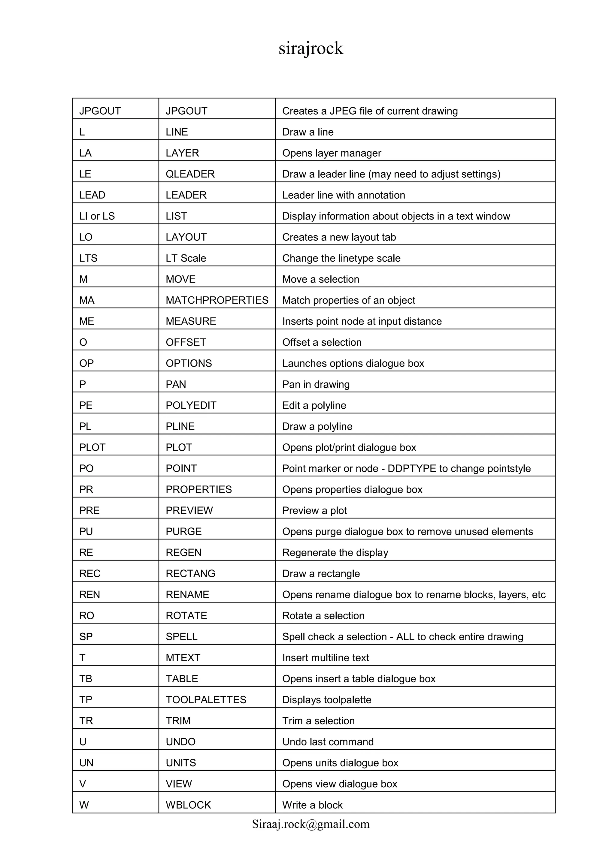 sirajrock
Siraaj.rock@gmail.com
JPGOUT JPGOUT Creates a JPEG file of current drawing
L LINE Draw a line
LA LAYER Opens layer manager
LE QLEADER Draw a leader line (may need to adjust settings)
LEAD LEADER Leader line with annotation
LI or LS LIST Display information about objects in a text window
LO LAYOUT Creates a new layout tab
LTS LT Scale Change the linetype scale
M MOVE Move a selection
MA MATCHPROPERTIES Match properties of an object
ME MEASURE Inserts point node at input distance
O OFFSET Offset a selection
OP OPTIONS Launches options dialogue box
P PAN Pan in drawing
PE POLYEDIT Edit a polyline
PL PLINE Draw a polyline
PLOT PLOT Opens plot/print dialogue box
PO POINT Point marker or node - DDPTYPE to change pointstyle
PR PROPERTIES Opens properties dialogue box
PRE PREVIEW Preview a plot
PU PURGE Opens purge dialogue box to remove unused elements
RE REGEN Regenerate the display
REC RECTANG Draw a rectangle
REN RENAME Opens rename dialogue box to rename blocks, layers, etc
RO ROTATE Rotate a selection
SP SPELL Spell check a selection - ALL to check entire drawing
T MTEXT Insert multiline text
TB TABLE Opens insert a table dialogue box
TP TOOLPALETTES Displays toolpalette
TR TRIM Trim a selection
U UNDO Undo last command
UN UNITS Opens units dialogue box
V VIEW Opens view dialogue box
W WBLOCK Write a block
 