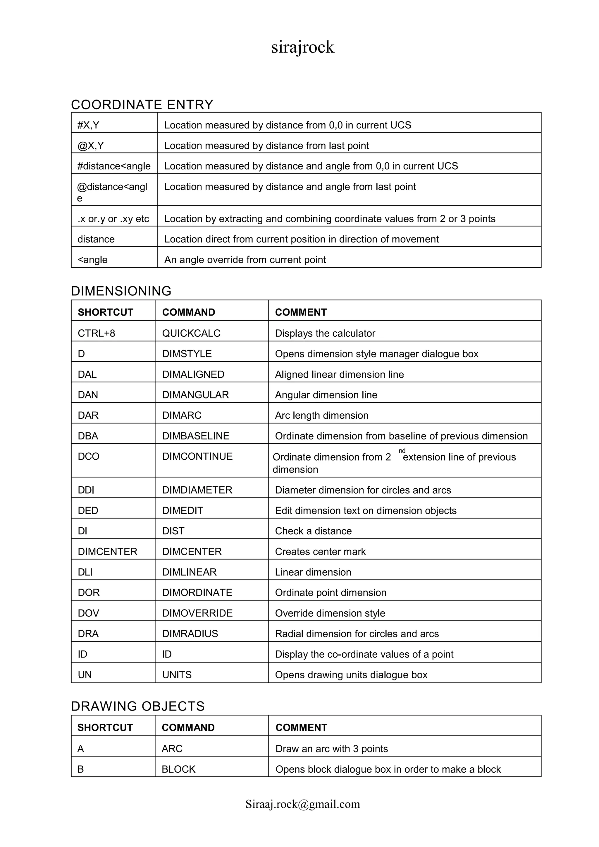 sirajrock
Siraaj.rock@gmail.com
COORDINATE ENTRY
#X,Y Location measured by distance from 0,0 in current UCS
@X,Y Location measured by distance from last point
#distance<angle Location measured by distance and angle from 0,0 in current UCS
@distance<angl
e
Location measured by distance and angle from last point
.x or.y or .xy etc Location by extracting and combining coordinate values from 2 or 3 points
distance Location direct from current position in direction of movement
<angle An angle override from current point
DIMENSIONING
SHORTCUT COMMAND COMMENT
CTRL+8 QUICKCALC Displays the calculator
D DIMSTYLE Opens dimension style manager dialogue box
DAL DIMALIGNED Aligned linear dimension line
DAN DIMANGULAR Angular dimension line
DAR DIMARC Arc length dimension
DBA DIMBASELINE Ordinate dimension from baseline of previous dimension
DCO DIMCONTINUE
nd
Ordinate dimension from 2 extension line of previous
dimension
DDI DIMDIAMETER Diameter dimension for circles and arcs
DED DIMEDIT Edit dimension text on dimension objects
DI DIST Check a distance
DIMCENTER DIMCENTER Creates center mark
DLI DIMLINEAR Linear dimension
DOR DIMORDINATE Ordinate point dimension
DOV DIMOVERRIDE Override dimension style
DRA DIMRADIUS Radial dimension for circles and arcs
ID ID Display the co-ordinate values of a point
UN UNITS Opens drawing units dialogue box
DRAWING OBJECTS
SHORTCUT COMMAND COMMENT
A ARC Draw an arc with 3 points
B BLOCK Opens block dialogue box in order to make a block
 
