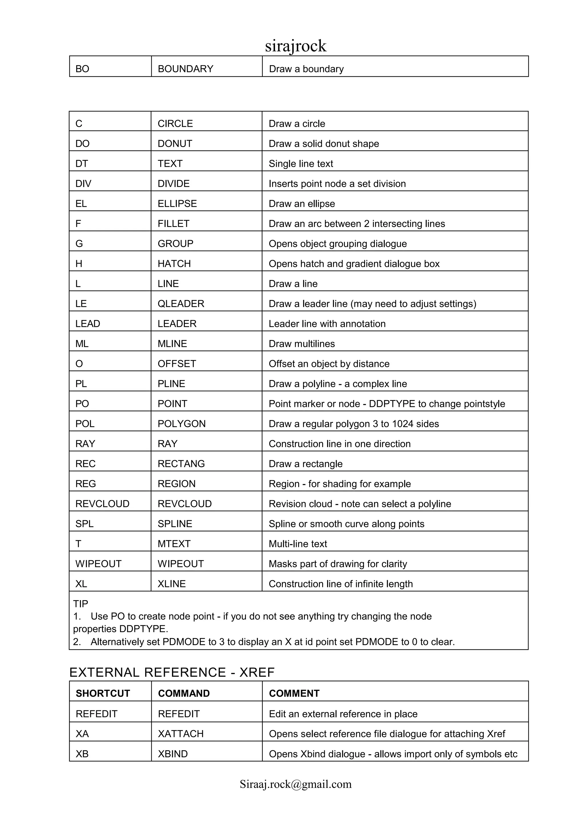 sirajrock
Siraaj.rock@gmail.com
BO BOUNDARY Draw a boundary
C CIRCLE Draw a circle
DO DONUT Draw a solid donut shape
DT TEXT Single line text
DIV DIVIDE Inserts point node a set division
EL ELLIPSE Draw an ellipse
F FILLET Draw an arc between 2 intersecting lines
G GROUP Opens object grouping dialogue
H HATCH Opens hatch and gradient dialogue box
L LINE Draw a line
LE QLEADER Draw a leader line (may need to adjust settings)
LEAD LEADER Leader line with annotation
ML MLINE Draw multilines
O OFFSET Offset an object by distance
PL PLINE Draw a polyline - a complex line
PO POINT Point marker or node - DDPTYPE to change pointstyle
POL POLYGON Draw a regular polygon 3 to 1024 sides
RAY RAY Construction line in one direction
REC RECTANG Draw a rectangle
REG REGION Region - for shading for example
REVCLOUD REVCLOUD Revision cloud - note can select a polyline
SPL SPLINE Spline or smooth curve along points
T MTEXT Multi-line text
WIPEOUT WIPEOUT Masks part of drawing for clarity
XL XLINE Construction line of infinite length
TIP
1. Use PO to create node point - if you do not see anything try changing the node
properties DDPTYPE.
2. Alternatively set PDMODE to 3 to display an X at id point set PDMODE to 0 to clear.
EXTERNAL REFERENCE - XREF
SHORTCUT COMMAND COMMENT
REFEDIT REFEDIT Edit an external reference in place
XA XATTACH Opens select reference file dialogue for attaching Xref
XB XBIND Opens Xbind dialogue - allows import only of symbols etc
 