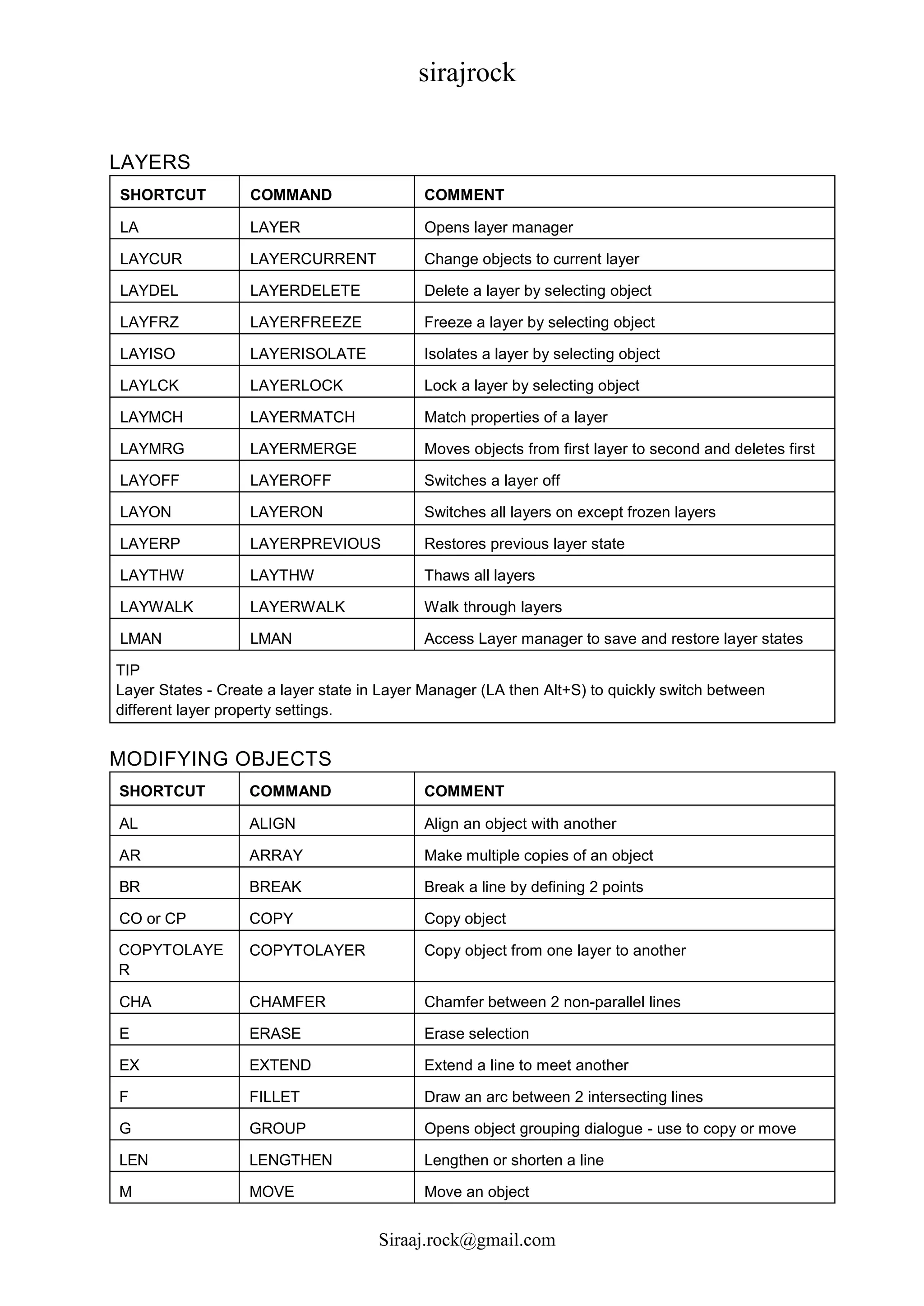 sirajrock
Siraaj.rock@gmail.com
LAYERS
SHORTCUT COMMAND COMMENT
LA LAYER Opens layer manager
LAYCUR LAYERCURRENT Change objects to current layer
LAYDEL LAYERDELETE Delete a layer by selecting object
LAYFRZ LAYERFREEZE Freeze a layer by selecting object
LAYISO LAYERISOLATE Isolates a layer by selecting object
LAYLCK LAYERLOCK Lock a layer by selecting object
LAYMCH LAYERMATCH Match properties of a layer
LAYMRG LAYERMERGE Moves objects from first layer to second and deletes first
LAYOFF LAYEROFF Switches a layer off
LAYON LAYERON Switches all layers on except frozen layers
LAYERP LAYERPREVIOUS Restores previous layer state
LAYTHW LAYTHW Thaws all layers
LAYWALK LAYERWALK Walk through layers
LMAN LMAN Access Layer manager to save and restore layer states
TIP
Layer States - Create a layer state in Layer Manager (LA then Alt+S) to quickly switch between
different layer property settings.
MODIFYING OBJECTS
SHORTCUT COMMAND COMMENT
AL ALIGN Align an object with another
AR ARRAY Make multiple copies of an object
BR BREAK Break a line by defining 2 points
CO or CP COPY Copy object
COPYTOLAYE
R
COPYTOLAYER Copy object from one layer to another
CHA CHAMFER Chamfer between 2 non-parallel lines
E ERASE Erase selection
EX EXTEND Extend a line to meet another
F FILLET Draw an arc between 2 intersecting lines
G GROUP Opens object grouping dialogue - use to copy or move
LEN LENGTHEN Lengthen or shorten a line
M MOVE Move an object
 