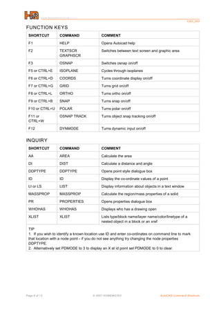 www.homemicro.co.uk
CAD_003
Page 8 of 13 © 2007 HOMEMICRO AutoCAD Command Shortcuts
FUNCTION KEYS
SHORTCUT COMMAND COMMENT
F1 HELP Opens Autocad help
F2 TEXTSCR
GRAPHSCR
Switches between text screen and graphic area
F3 OSNAP Switches osnap on/off
F5 or CTRL+E ISOPLANE Cycles through isoplanes
F6 or CTRL+D COORDS Turns coordinate display on/off
F7 or CTRL+G GRID Turns grid on/off
F8 or CTRL+L ORTHO Turns ortho on/off
F9 or CTRL+B SNAP Turns snap on/off
F10 or CTRL+U POLAR Turns polar on/off
F11 or
CTRL+W
OSNAP TRACK Turns object snap tracking on/off
F12 DYNMODE Turns dynamic input on/off
INQUIRY
SHORTCUT COMMAND COMMENT
AA AREA Calculate the area
DI DIST Calculate a distance and angle
DDPTYPE DDPTYPE Opens point style dialogue box
ID ID Display the co-ordinate values of a point
LI or LS LIST Display information about objects in a text window
MASSPROP MASSPROP Calculate the region/mass properties of a solid
PR PROPERTIES Opens properties dialogue box
WHOHAS WHOHAS Displays who has a drawing open
XLIST XLIST Lists type/block name/layer name/color/linetype of a
nested object in a block or an xref
TIP
1. If you wish to identify a known location use ID and enter co-ordinates on command line to mark
that location with a node point - if you do not see anything try changing the node properties
DDPTYPE.
2. Alternatively set PDMODE to 3 to display an X at id point set PDMODE to 0 to clear.
 
