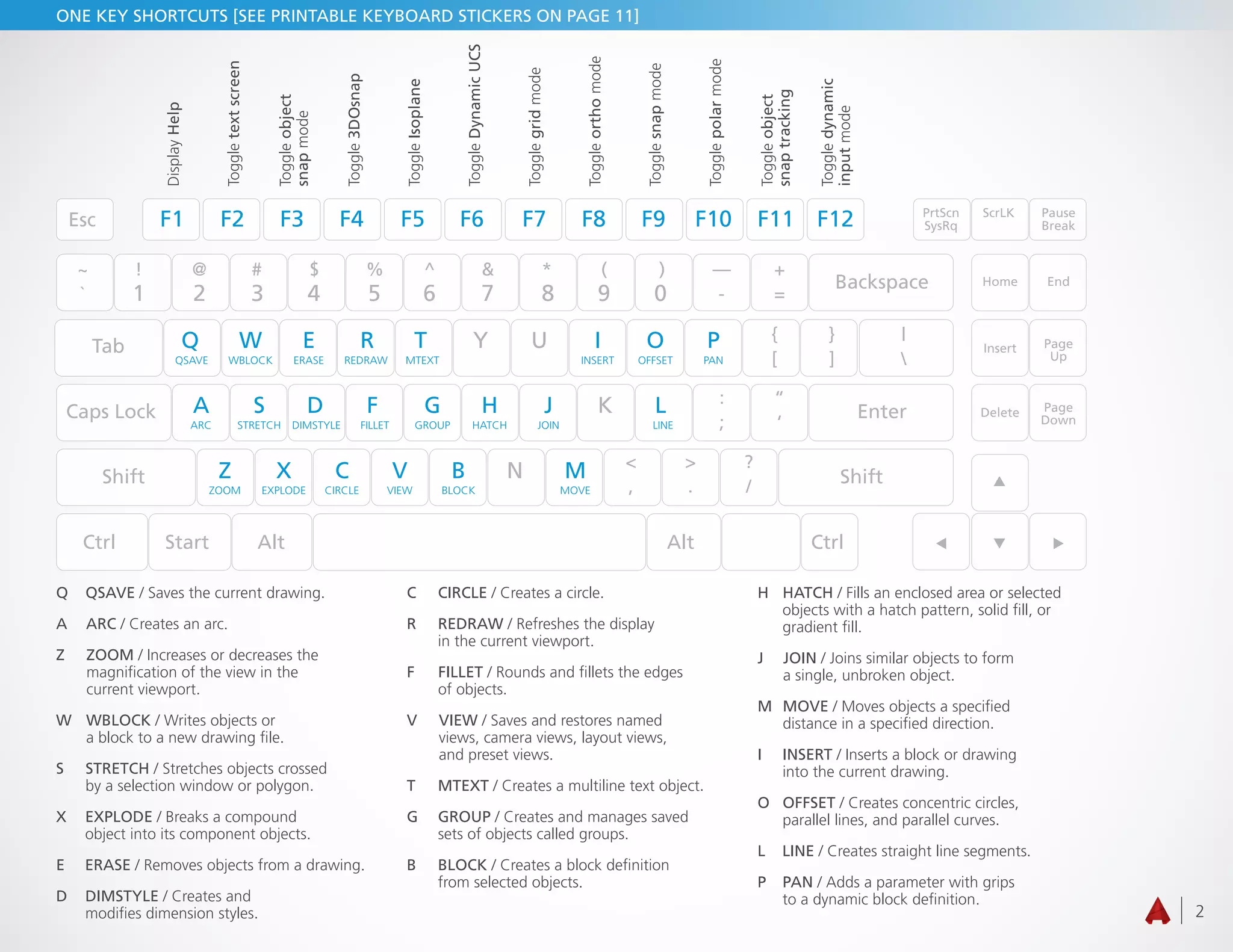 2
ONE KEY SHORTCUTS [SEE PRINTABLE KEYBOARD STICKERS ON PAGE 11]
F1 F2 F3 F4 F5 F6 F7 F8 F9 F10 F11 F12
ACaps Lock Enter
Backspace
PrtScn
SysRq
Home End
Insert Page
Up
Delete Page
Down
Pause
Break
ScrLK
Shift Shift
Esc
Tab
Ctrl Start Alt Alt Ctrl
ARC
S
STRETCH
D
DIMSTYLE
F
FILLET
G
GROUP
H
HATCH
J
JOIN
K L
LINE
Z
ZOOM
X
EXPLODE
C
CIRCLE
V
VIEW
B
BLOCK
N M
MOVE
Q
1
! @ # $ % ^ & * ( ) —
-
~
`
<
,
>
.
:
;
“
‘
{
[
}
]
|

?
/
+
=2 3 4 5 6 7 8 9 0
W
WBLOCKQSAVE
E
ERASE
R
REDRAW
T
MTEXT
Y U I O
OFFSET
P
PANINSERT
Toggledynamic
inputmode
Q QSAVE / Saves the current drawing.
A ARC / Creates an arc.
Z ZOOM / Increases or decreases the
magnification of the view in the
current viewport.
W WBLOCK / Writes objects or
a block to a new drawing file.
S STRETCH / Stretches objects crossed
by a selection window or polygon.
X EXPLODE / Breaks a compound
object into its component objects.
E ERASE / Removes objects from a drawing.
D DIMSTYLE / Creates and
modifies dimension styles.
C CIRCLE / Creates a circle.
R REDRAW / Refreshes the display
in the current viewport.
F FILLET / Rounds and fillets the edges
of objects.
V VIEW / Saves and restores named
views, camera views, layout views,
and preset views.
T MTEXT / Creates a multiline text object.
G GROUP / Creates and manages saved
sets of objects called groups.
B BLOCK / Creates a block definition
from selected objects.
H HATCH / Fills an enclosed area or selected
objects with a hatch pattern, solid fill, or
gradient fill.
J JOIN / Joins similar objects to form
a single, unbroken object.
M MOVE / Moves objects a specified
distance in a specified direction.
I INSERT / Inserts a block or drawing
into the current drawing.
O OFFSET / Creates concentric circles,
parallel lines, and parallel curves.
L LINE / Creates straight line segments.
P PAN / Adds a parameter with grips
to a dynamic block definition.
Toggleobject
snapmode
DisplayHelp
Toggletextscreen
Toggle3DOsnap
ToggleIsoplane
ToggleDynamicUCS
Togglegridmode
Toggleorthomode
Togglesnapmode
Togglepolarmode
Toggleobject
snaptracking
 