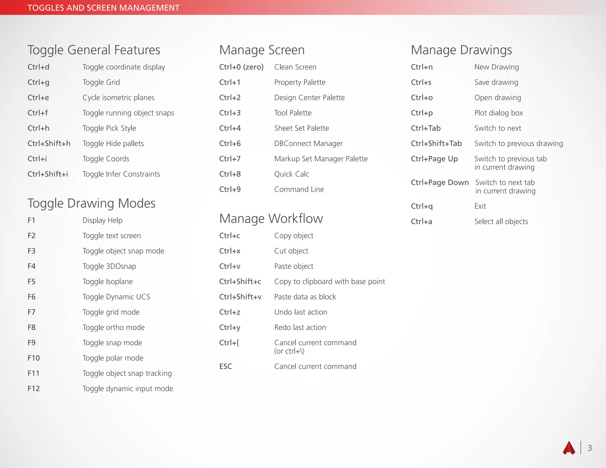 3
Toggle General Features
Ctrl+d		 Toggle coordinate display
Ctrl+g		 Toggle Grid
Ctrl+e		 Cycle isometric planes
Ctrl+f		 Toggle running object snaps
Ctrl+h		 Toggle Pick Style
Ctrl+Shift+h	 Toggle Hide pallets
Ctrl+i		 Toggle Coords
Ctrl+Shift+i	 Toggle Infer Constraints
Toggle Drawing Modes
F1		 Display Help
F2		 Toggle text screen
F3		 Toggle object snap mode
F4		 Toggle 3DOsnap
F5		 Toggle Isoplane
F6		 Toggle Dynamic UCS
F7		 Toggle grid mode
F8		 Toggle ortho mode
F9		 Toggle snap mode
F10		 Toggle polar mode
F11		 Toggle object snap tracking
F12		 Toggle dynamic input mode
Manage Screen
Ctrl+0 (zero)	 Clean Screen
Ctrl+1		 Property Palette
Ctrl+2		 Design Center Palette
Ctrl+3		 Tool Palette
Ctrl+4		 Sheet Set Palette
Ctrl+6		 DBConnect Manager
Ctrl+7		 Markup Set Manager Palette
Ctrl+8		 Quick Calc
Ctrl+9		 Command Line
Manage Workflow
Ctrl+c		 Copy object
Ctrl+x		 Cut object
Ctrl+v		 Paste object
Ctrl+Shift+c	 Copy to clipboard with base point
Ctrl+Shift+v	 Paste data as block
Ctrl+z		 Undo last action
Ctrl+y		 Redo last action
Ctrl+[		Cancel current command
(or ctrl+)
ESC		 Cancel current command
Manage Drawings
Ctrl+n		 New Drawing
Ctrl+s		 Save drawing
Ctrl+o		 Open drawing
Ctrl+p		 Plot dialog box
Ctrl+Tab	 Switch to next
Ctrl+Shift+Tab	 Switch to previous drawing
Ctrl+Page Up	 Switch to previous tab
in current drawing
Ctrl+Page Down  Switch to next tab
in current drawing
Ctrl+q		 Exit
Ctrl+a		 Select all objects
TOGGLES AND SCREEN MANAGEMENT
 