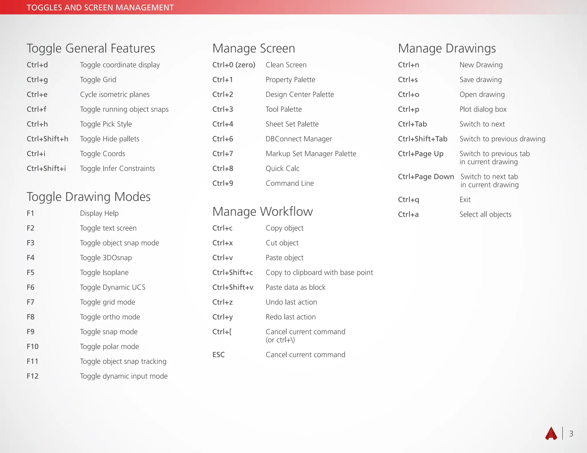 3
Toggle General Features
Ctrl+d		 Toggle coordinate display
Ctrl+g		 Toggle Grid
Ctrl+e		 Cycle isometric planes
Ctrl+f		 Toggle running object snaps
Ctrl+h		 Toggle Pick Style
Ctrl+Shift+h Toggle Hide pallets
Ctrl+i		 Toggle Coords
Ctrl+Shift+i Toggle Infer Constraints
Toggle Drawing Modes
F1		 Display Help
F2		 Toggle text screen
F3		 Toggle object snap mode
F4		 Toggle 3DOsnap
F5		 Toggle Isoplane
F6		 Toggle Dynamic UCS
F7		 Toggle grid mode
F8		 Toggle ortho mode
F9		 Toggle snap mode
F10		 Toggle polar mode
F11		 Toggle object snap tracking
F12		 Toggle dynamic input mode
Manage Screen
Ctrl+0 (zero) Clean Screen
Ctrl+1		 Property Palette
Ctrl+2		 Design Center Palette
Ctrl+3		 Tool Palette
Ctrl+4		 Sheet Set Palette
Ctrl+6		 DBConnect Manager
Ctrl+7		 Markup Set Manager Palette
Ctrl+8		 Quick Calc
Ctrl+9		 Command Line
Manage Workflow
Ctrl+c		 Copy object
Ctrl+x		 Cut object
Ctrl+v		 Paste object
Ctrl+Shift+c Copy to clipboard with base point
Ctrl+Shift+v Paste data as block
Ctrl+z		 Undo last action
Ctrl+y		 Redo last action
Ctrl+[		
Cancel current command
(or ctrl+)
ESC		 Cancel current command
Manage Drawings
Ctrl+n		 New Drawing
Ctrl+s		 Save drawing
Ctrl+o		 Open drawing
Ctrl+p		 Plot dialog box
Ctrl+Tab Switch to next
Ctrl+Shift+Tab Switch to previous drawing
Ctrl+Page Up 
Switch to previous tab
in current drawing
Ctrl+Page Down  
Switch to next tab
in current drawing
Ctrl+q		 Exit
Ctrl+a		 Select all objects
TOGGLES AND SCREEN MANAGEMENT
 