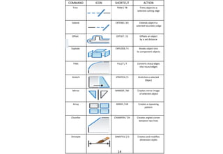 COMMAND ICON SHORTCUT ACTION
Trim TRIM / TR Trims object to a
selected cutting edge
Extend EXTEND / EX Extends object to
selected boundary edge
Offset OFFSET / O Offsets an object
by a set distance
Explode EXPLODE / X Breaks object into
its component objects
Fillet FILLET / F Converts sharp edges
into round edges
Stretch STRETCH / S Stretches a selected
Object
Mirror MIRROR / MI Creates mirror image
of selected object
Array ARRAY / AR Creates a repeating
pattern
Chamfer CHAMFER / CH Creates angled corner
between two lines
Dimstyle DIMSTYLE / D Creates and modifies
dimension styles
14
 