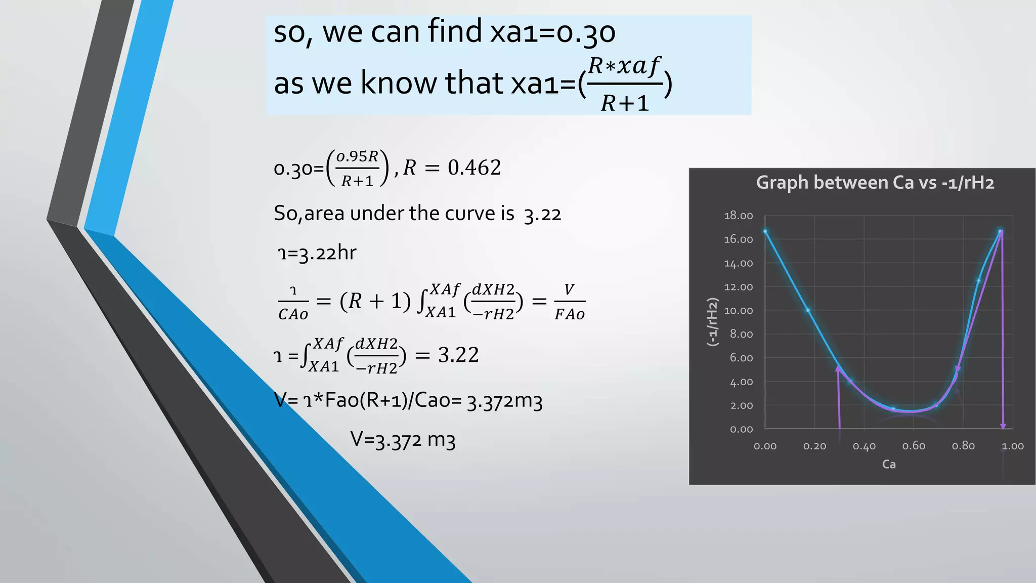 so, we can find xa1=0.30
as we know that xa1=(
𝑅∗𝑥𝑎𝑓
𝑅+1
)
0.30=
𝑜.95𝑅
𝑅+1
, 𝑅 = 0.462
So,area under the curve is 3.22
ɿ=3.22hr
ɿ
𝐶𝐴𝑜
= (𝑅 + 1) 𝑋𝐴1
𝑋𝐴𝑓
(
𝑑𝑋𝐻2
−𝑟𝐻2
) =
𝑉
𝐹𝐴𝑜
ɿ = 𝑋𝐴1
𝑋𝐴𝑓
(
𝑑𝑋𝐻2
−𝑟𝐻2
) = 3.22
V= ɿ*Fao(R+1)/Cao= 3.372m3
V=3.372 m3
0.00
2.00
4.00
6.00
8.00
10.00
12.00
14.00
16.00
18.00
0.00 0.20 0.40 0.60 0.80 1.00
(-1/rH2)
Ca
Graph between Ca vs -1/rH2
 