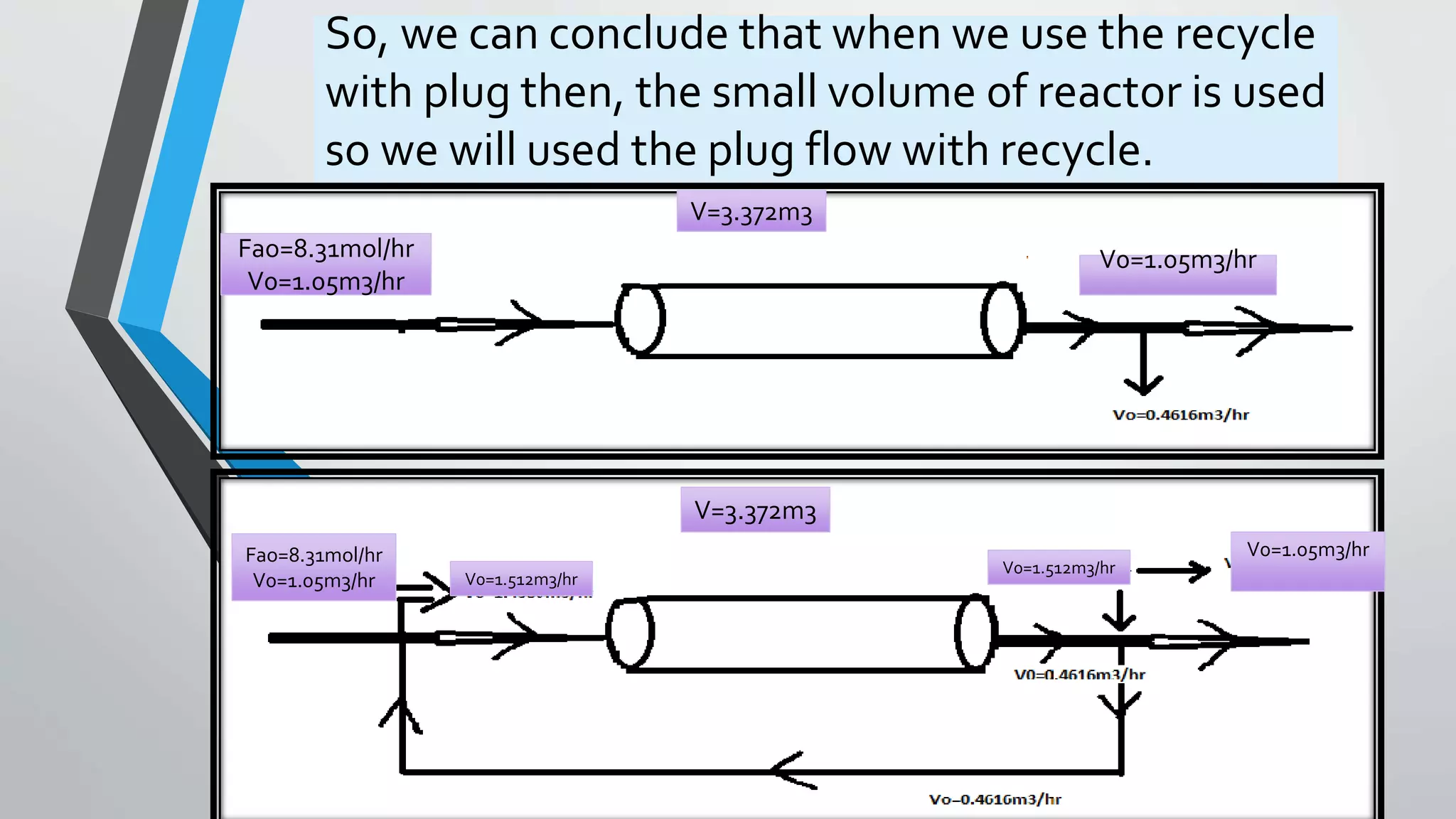 So, we can conclude that when we use the recycle
with plug then, the small volume of reactor is used
so we will used the plug flow with recycle.
Fao=8.31mol/hr
V0=1.05m3/hr
V=3.372m3
V0=1.05m3/hr
Fao=8.31mol/hr
V0=1.05m3/hr V0=1.512m3/hr
V=3.372m3
V0=1.05m3/hr
V0=1.512m3/hr
 