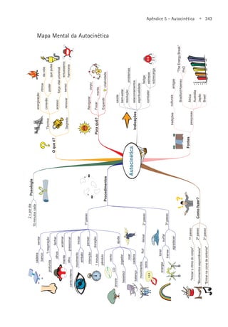 Apêndice 5 – Autocinética • 343
Mapa Mental da Autocinética
 