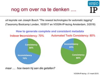 uit keynote van Joseph Busch "The newest technologies for automatic tagging"
(Taxonomy Bootcamp Londen, 10/2017 en VOGIN-IP-lezing Amsterdam, 3/2018)
maar .... hoe kwam hij aan die getallen?
nog om over na te denken ....
Indexer Inconsistency: 70% Automated Tools Consistency: 80%
How to generate complete and consistent metadata
VOGIN-IP-lezing - 21 maart 2019
 
