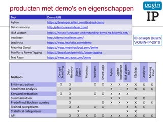 producten met demo's en eigenschappen
Tool Demo URL
Aylien https://developer.aylien.com/text-api-demo
Data Harmony http://demo.newsindexer.com/
IBM Watson https://natural-language-understanding-demo.ng.bluemix.net/
Intellexer http://demo.intellexer.com/
Lexalytics https://www.lexalytics.com/demo
Meaning Cloud https://www.meaningcloud.com/demo
PoolParty PowerTagging https://drupal.poolparty.biz/powertagging
Text Razor https://www.textrazor.com/demo
Methods
Concept
Searching
Data
Harmony
Expert
System
Mondeca
PoolParty
SmartLogic
Aylien
Cogito
Intelligence
IBMWatson
NLP
Intellexer
Lexalytics
Meaning
Cloud
Entity extraction X X X X X X X X X X
Sentiment analysis X X X X X X
Keyword extraction X X X X X X X
Summarization X X X X X
Predefined Boolean queries X X X X X X X X
Trained categorizers X X X X X X X
Statistical categorizers X X X
API X X X X X X X X X X X
© Joseph Busch
VOGIN-IP-2018
 