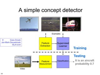 Feature
Extraction
Supervised
Learner
Training
Feature
Measurement
Classification
Testing
Video
Examples
It is an aircraft
probability 0.7
A simple concept detector
© Cees Snoek
Jan-Mark Geusebroek
ISLA-UvA
64
 