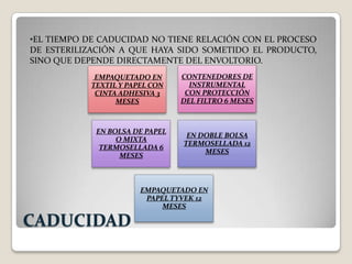 •EL TIEMPO DE CADUCIDAD NO TIENE RELACIÓN CON EL PROCESO
DE ESTERILIZACIÓN A QUE HAYA SIDO SOMETIDO EL PRODUCTO,
SINO QUE DEPENDE DIRECTAMENTE DEL ENVOLTORIO.
            EMPAQUETADO EN      CONTENEDORES DE
           TEXTIL Y PAPEL CON     INSTRUMENTAL
            CINTA ADHESIVA 3     CON PROTECCIÓN
                 MESES          DEL FILTRO 6 MESES



            EN BOLSA DE PAPEL
                                 EN DOBLE BOLSA
                 O MIXTA
                                TERMOSELLADA 12
             TERMOSELLADA 6
                                     MESES
                  MESES



                       EMPAQUETADO EN
                        PAPEL TYVEK 12
                            MESES

CADUCIDAD
 