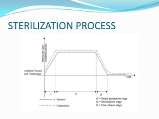 Autoclave | PPTX