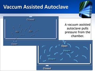 Vaccum Assisted Autoclave
ClosedClosed
OpenOpen
SteamSteam
SteamSteam
ClosedClosed
OpenOpen
SteamSteam
SteamSteam
OpenOpen
SteamSteam
SteamSteam
A vacuum assisted
autoclave pulls
pressure from the
chamber.
 