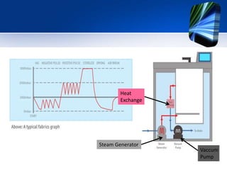 Heat
Exchange
Steam Generator
Vaccum
Pump
 
