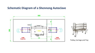 Schematic Diagram of a Shennong Autoclave
Trolley, Carriege and Tray
 