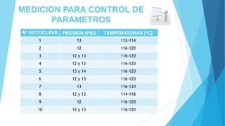 MEDICION PARA CONTROL DE
PARAMETROS
N° AUTOCLAVE PRESION (PSI) TEMPERATURAS (°C)
1 13 112-114
2 12 116-120
3 12 y 13 116-120
4 12 y 13 116-120
5 13 y 14 116-120
6 12 y 13 116-120
7 13 116-120
8 12 y 13 114-118
9 12 116-120
10 12 y 13 116-120
 