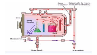 Autoclave as a Medical Laboratory Equipment | PPTX