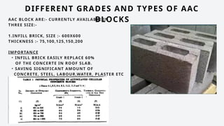 Autoclaved Aerated Concrete Blocks.pptxM | PPTX
