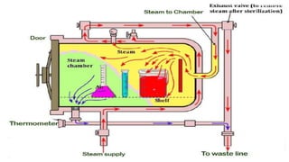 AUTOCLAVE instrument use in pharma laboratory | PPTX