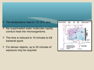  The temperature rises to 121.5oC, and
 the superheated water molecules rapidly
conduct heat into microorganisms.
 The time is reduced to 15 minutes to kill
bacterial spore
 For denser objects, up to 30 minutes of
exposure may be required.

 