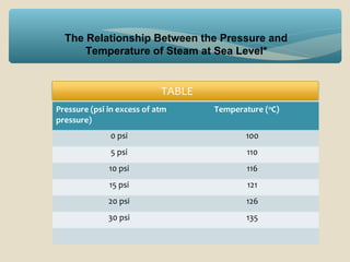 The Relationship Between the Pressure and
Temperature of Steam at Sea Level*

TABLE
Pressure (psi in excess of atm
pressure)

Temperature (oC)

0 psi

100

5 psi

110

10 psi

116

15 psi

121

20 psi

126

30 psi

135

 