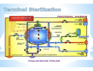 STEAM-AIR MIXTURE STERILIZER
 
